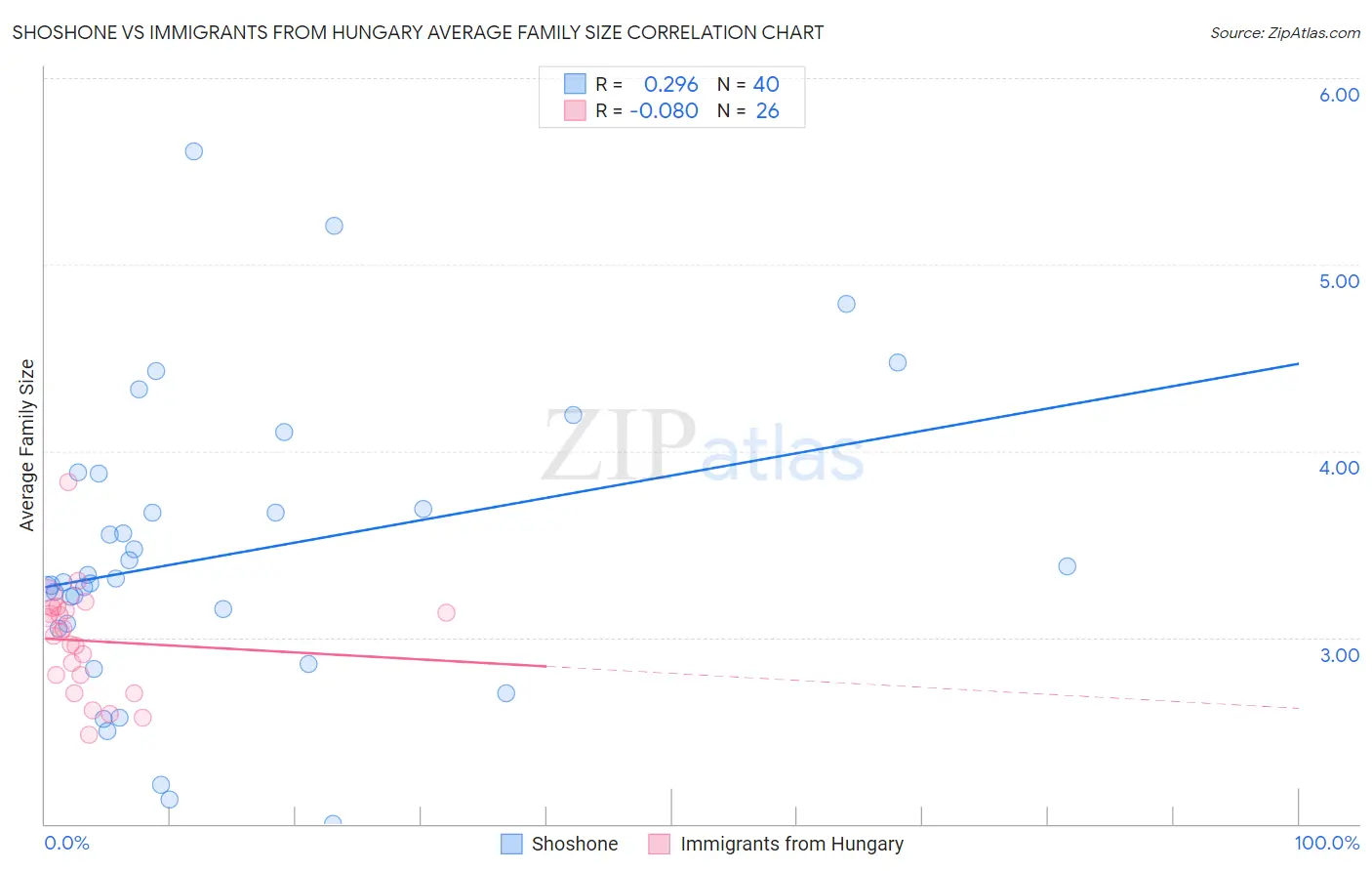 Shoshone vs Immigrants from Hungary Average Family Size