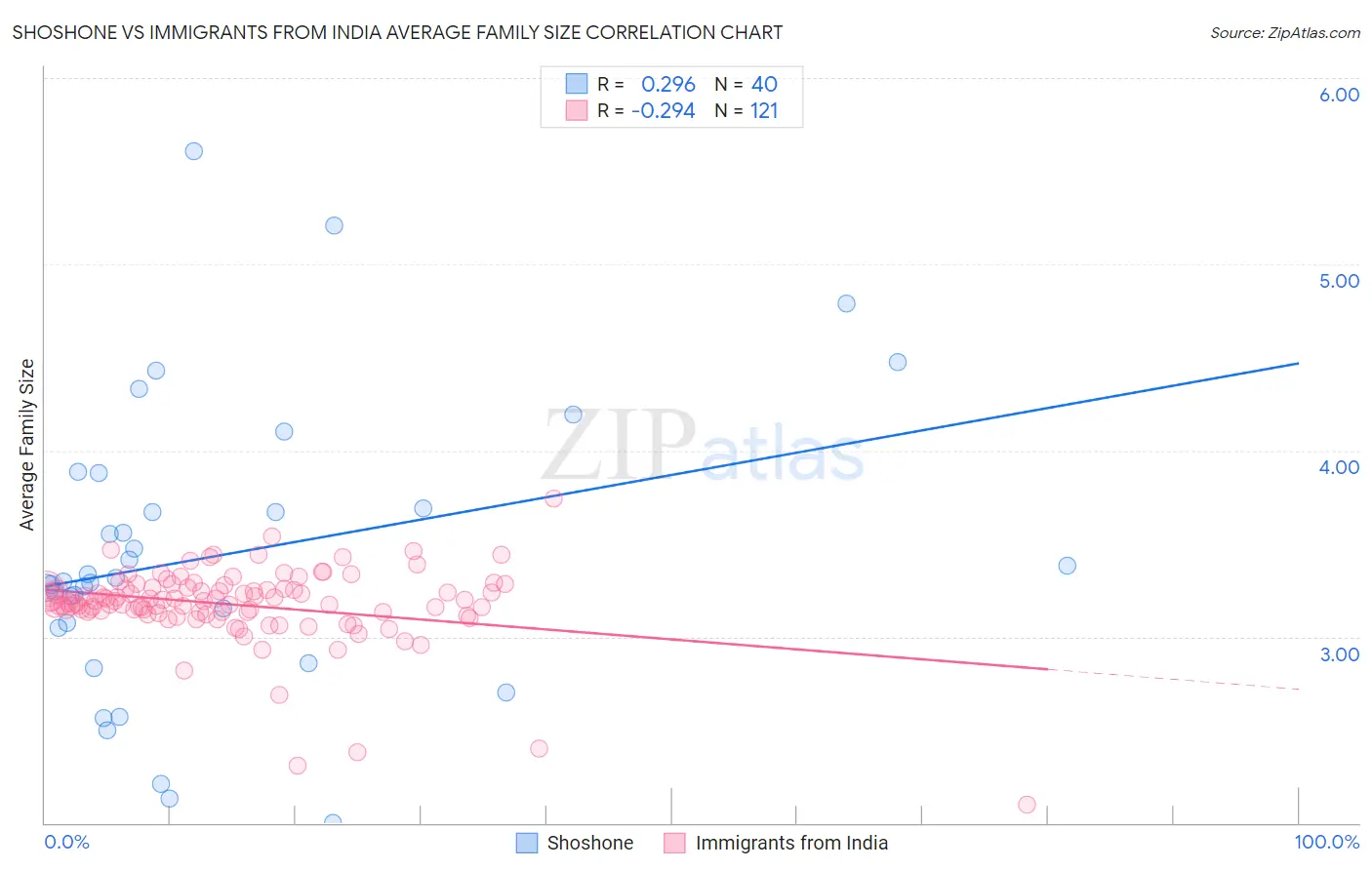 Shoshone vs Immigrants from India Average Family Size