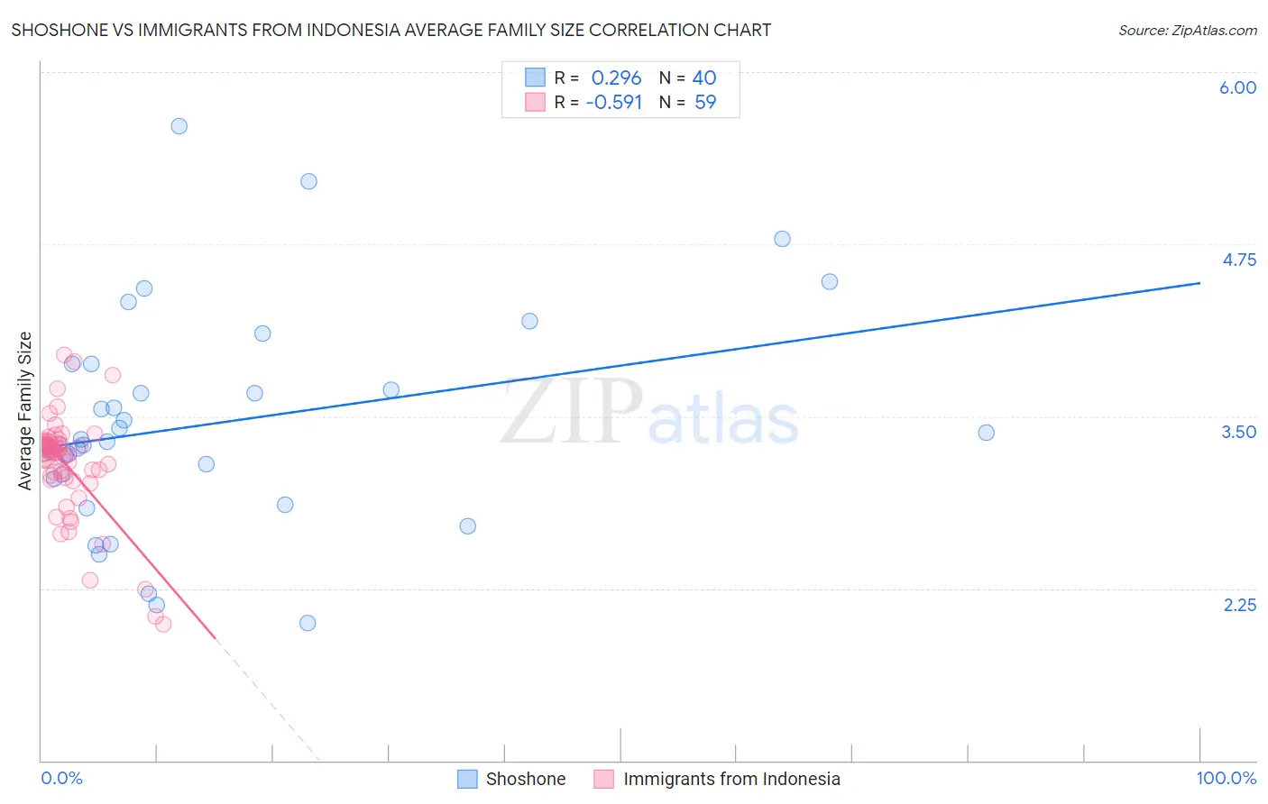 Shoshone vs Immigrants from Indonesia Average Family Size