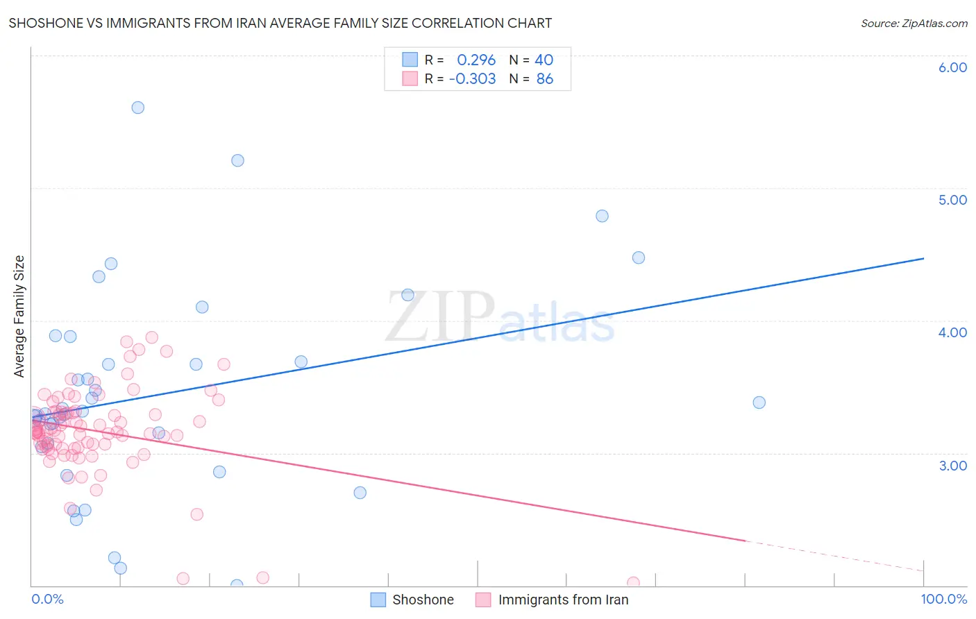 Shoshone vs Immigrants from Iran Average Family Size