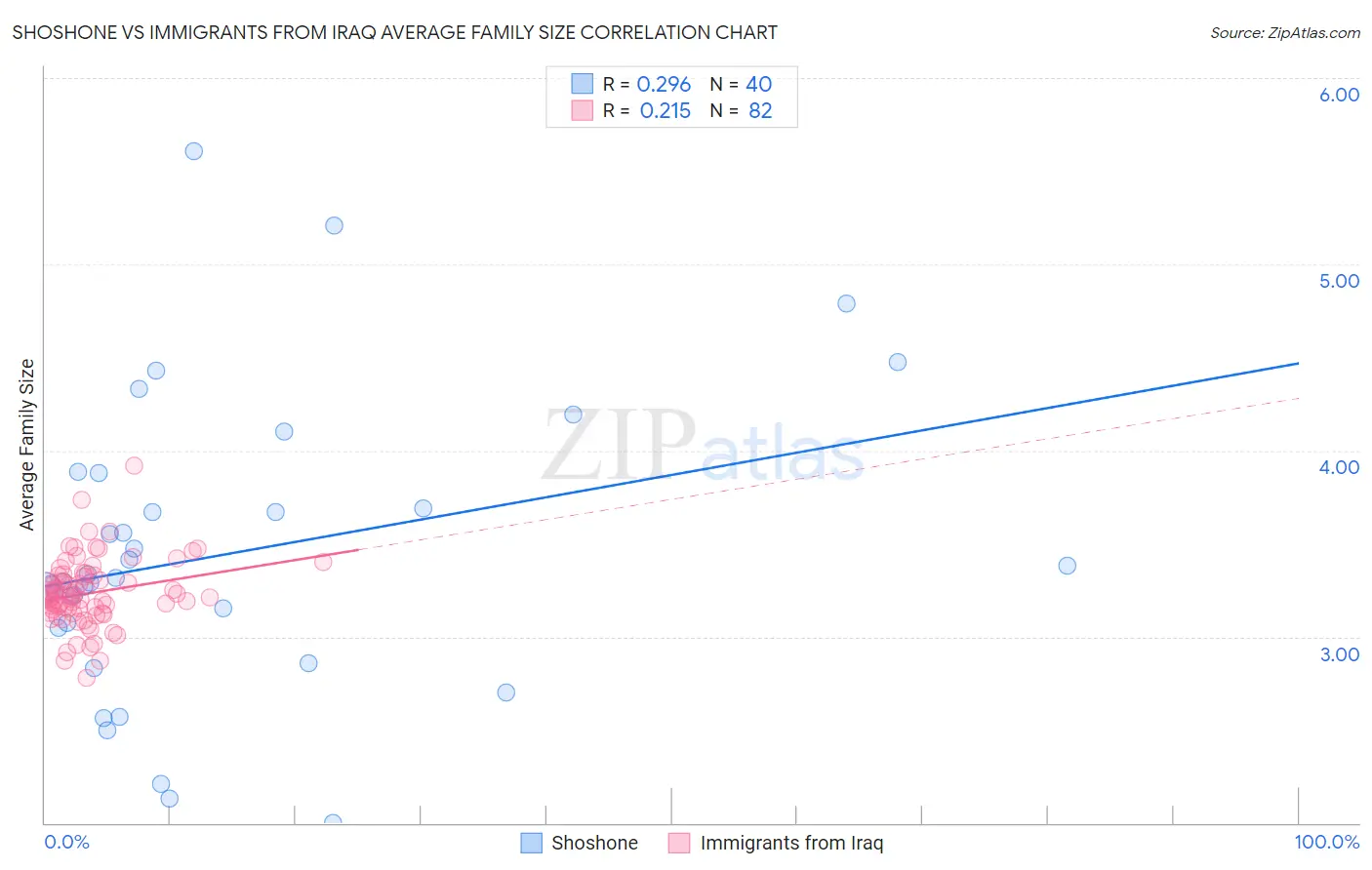 Shoshone vs Immigrants from Iraq Average Family Size