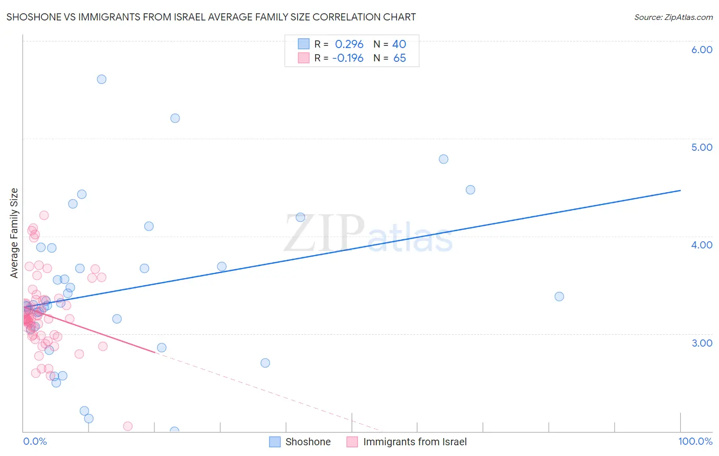 Shoshone vs Immigrants from Israel Average Family Size