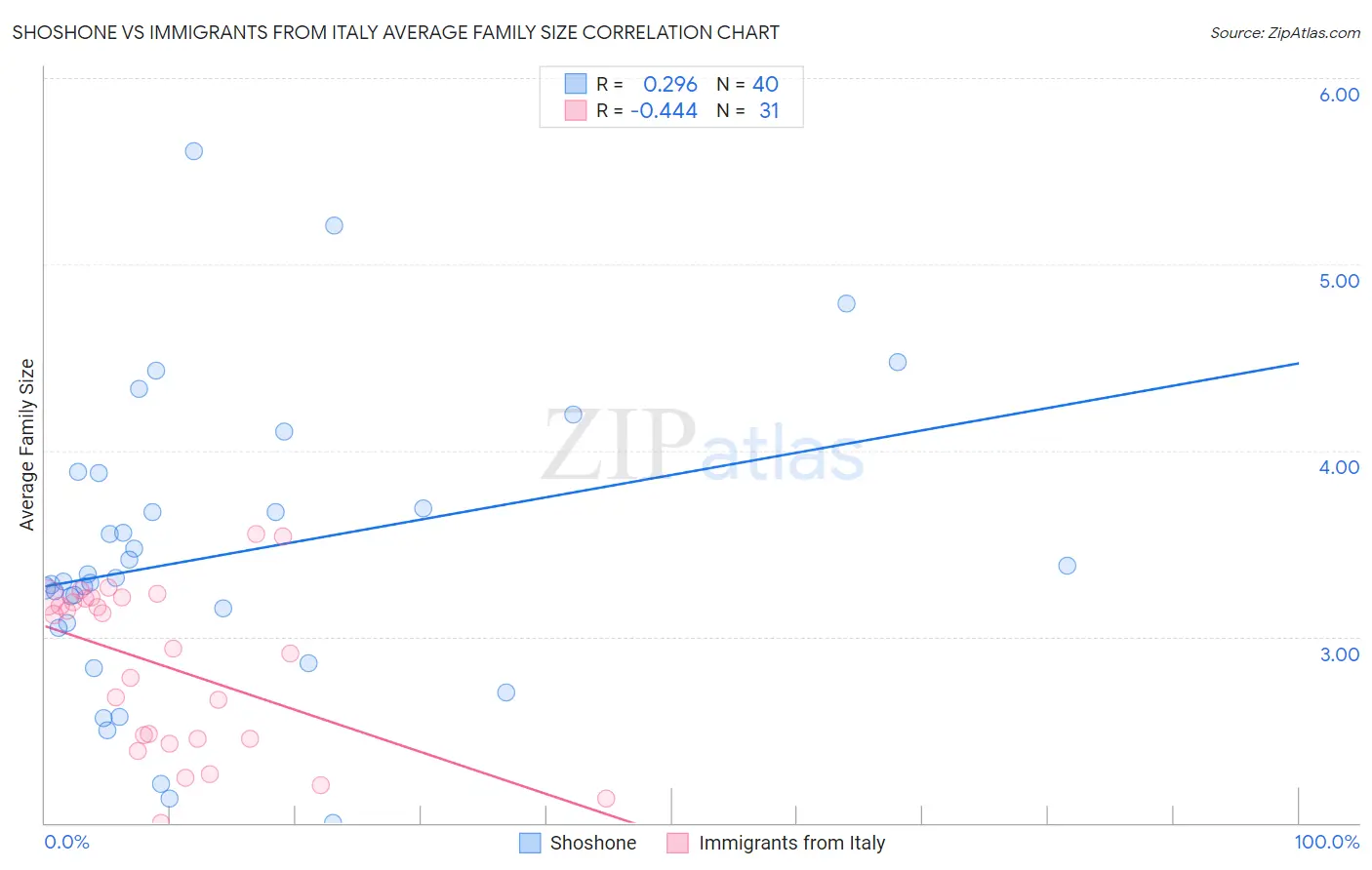 Shoshone vs Immigrants from Italy Average Family Size