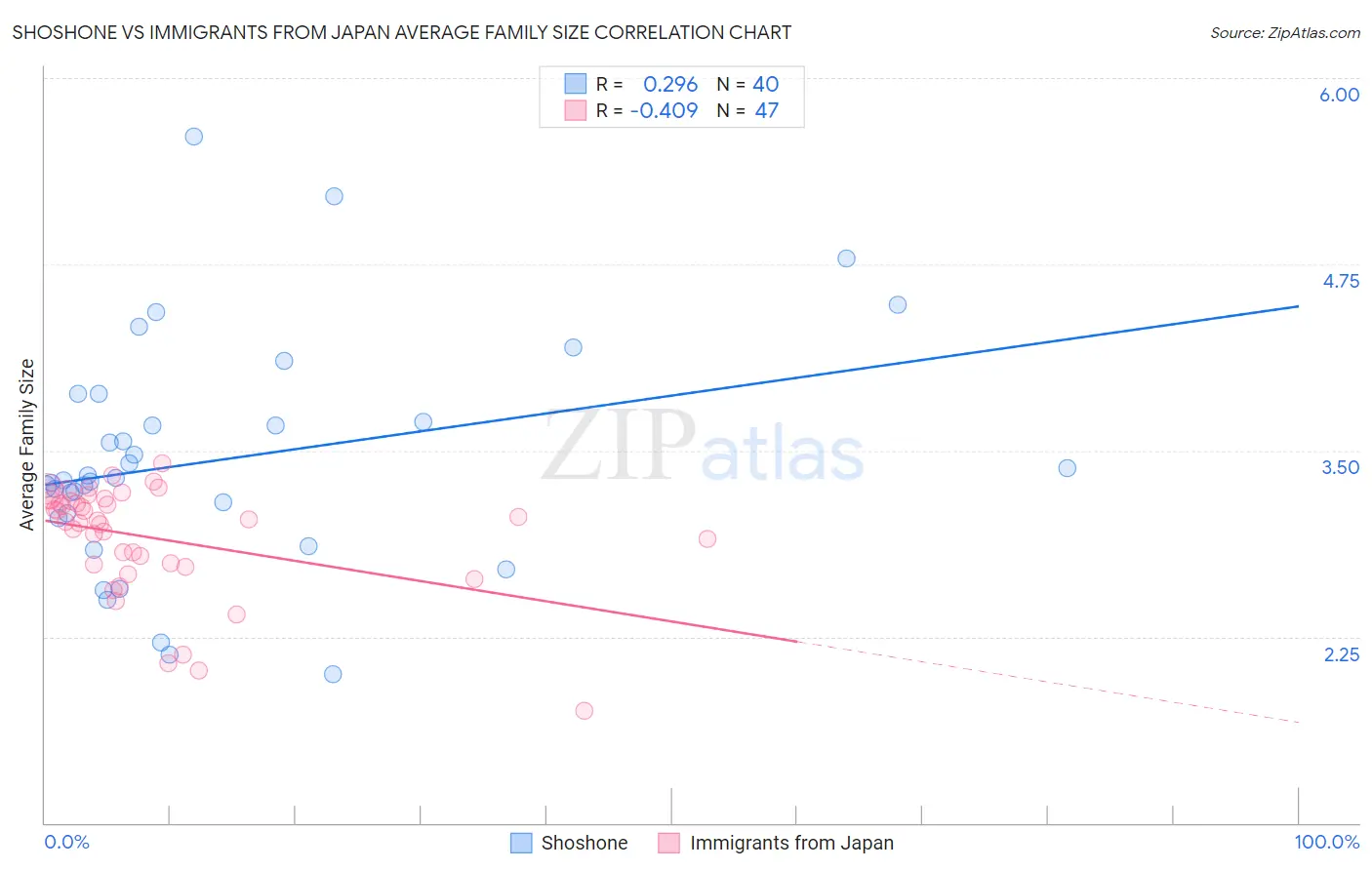 Shoshone vs Immigrants from Japan Average Family Size