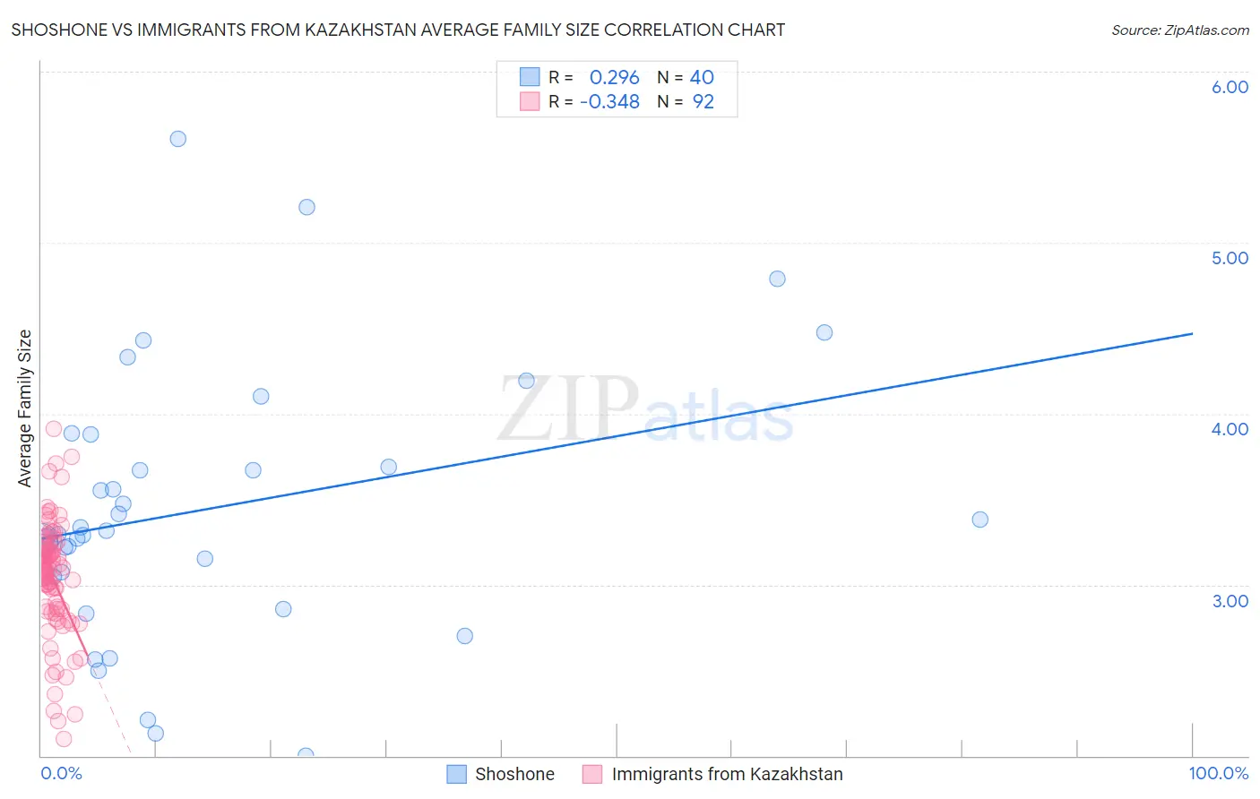 Shoshone vs Immigrants from Kazakhstan Average Family Size