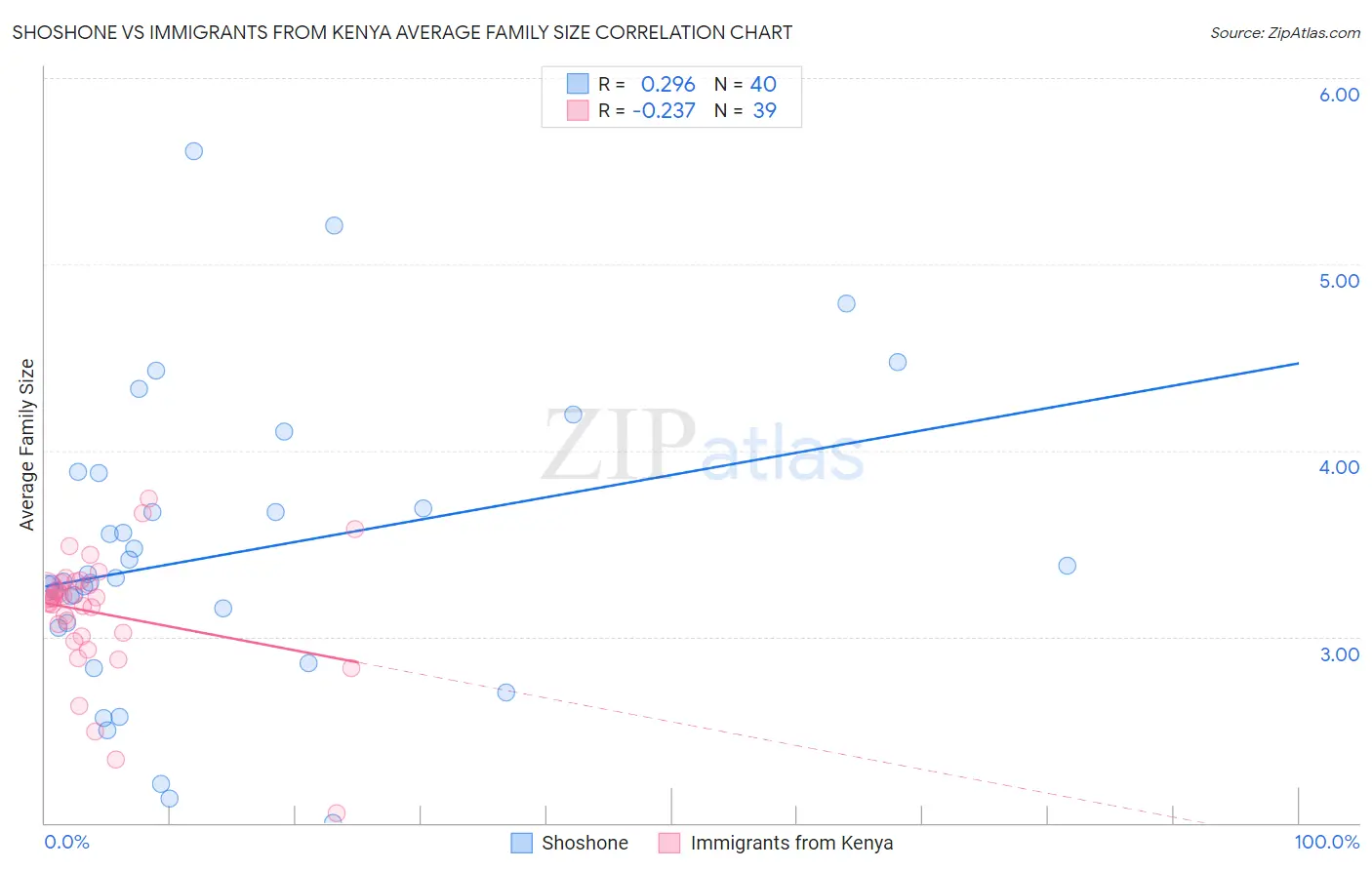Shoshone vs Immigrants from Kenya Average Family Size