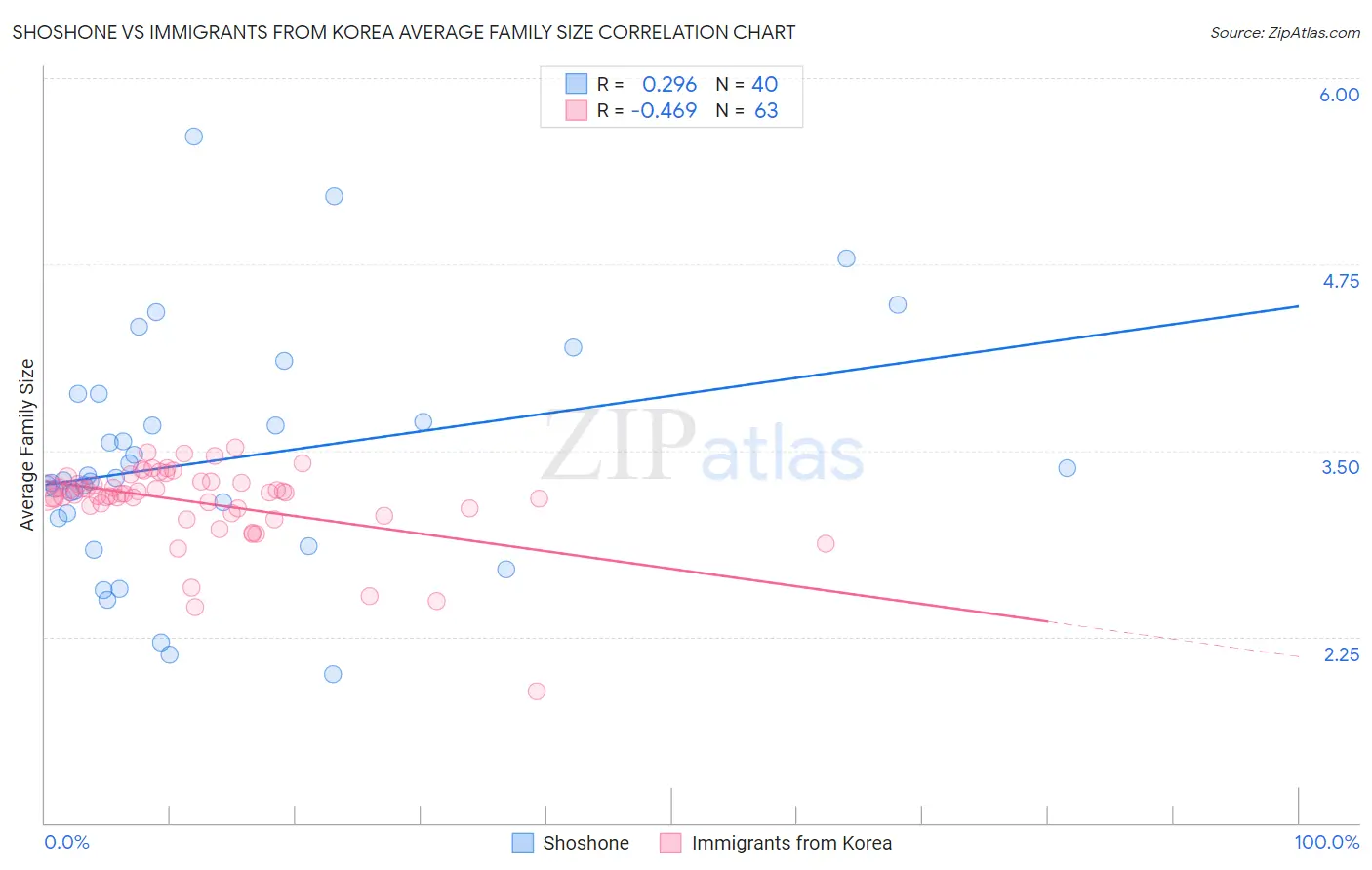 Shoshone vs Immigrants from Korea Average Family Size