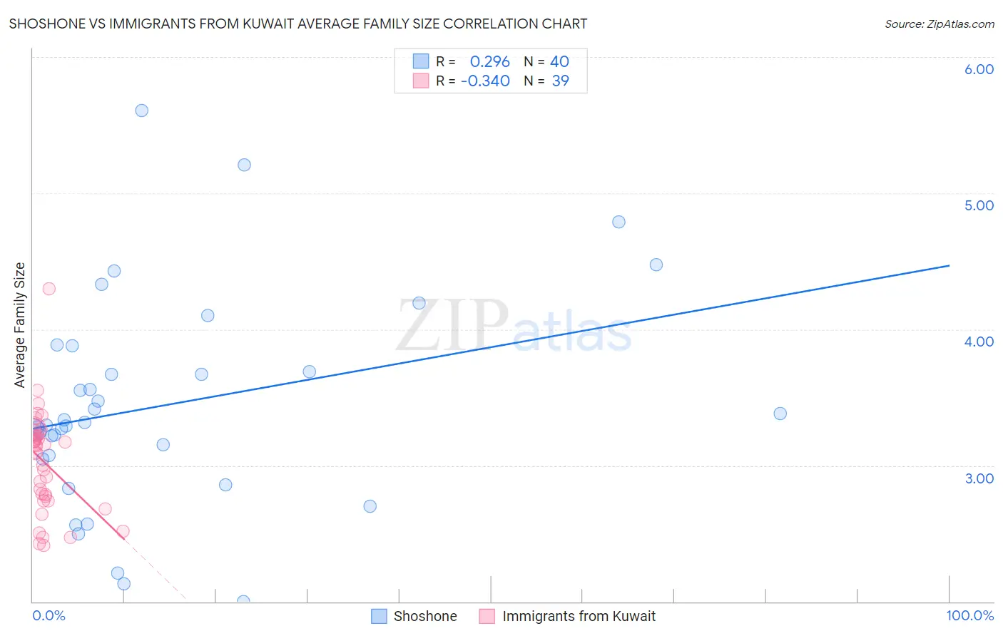 Shoshone vs Immigrants from Kuwait Average Family Size