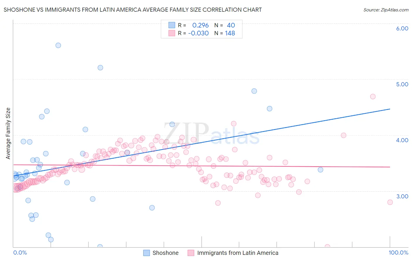 Shoshone vs Immigrants from Latin America Average Family Size