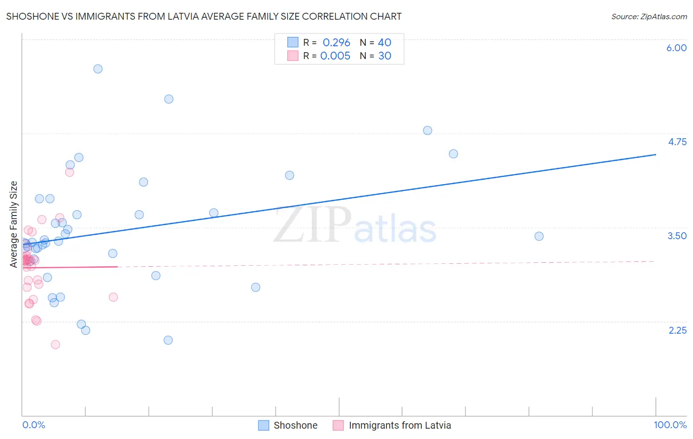 Shoshone vs Immigrants from Latvia Average Family Size