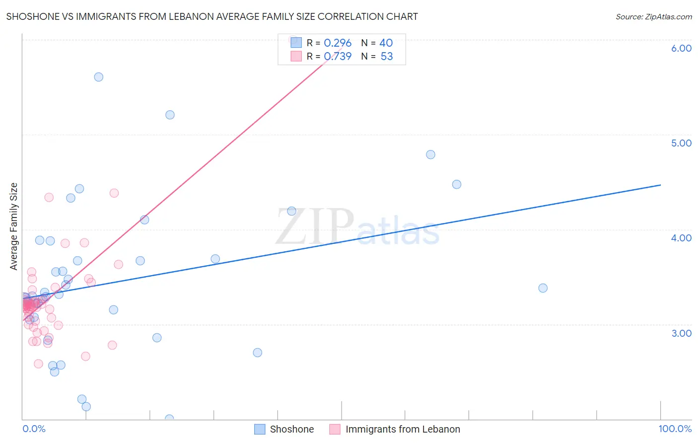 Shoshone vs Immigrants from Lebanon Average Family Size