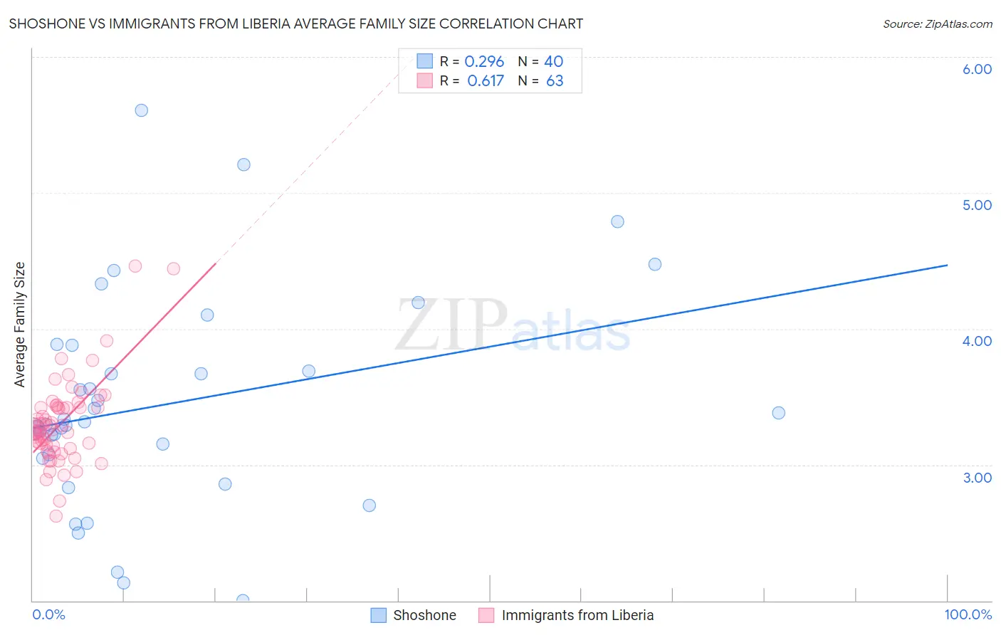 Shoshone vs Immigrants from Liberia Average Family Size