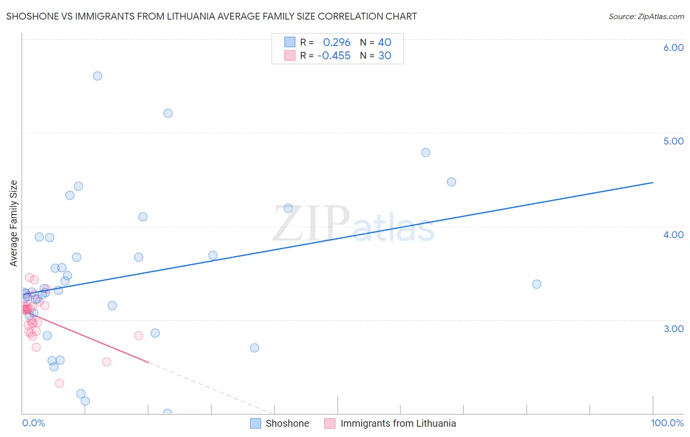 Shoshone vs Immigrants from Lithuania Average Family Size