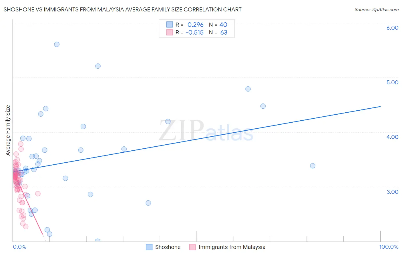 Shoshone vs Immigrants from Malaysia Average Family Size