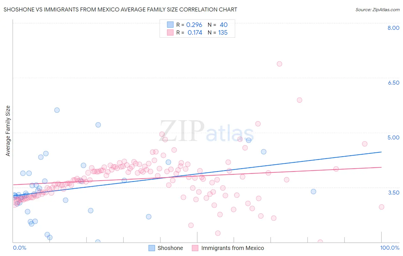 Shoshone vs Immigrants from Mexico Average Family Size