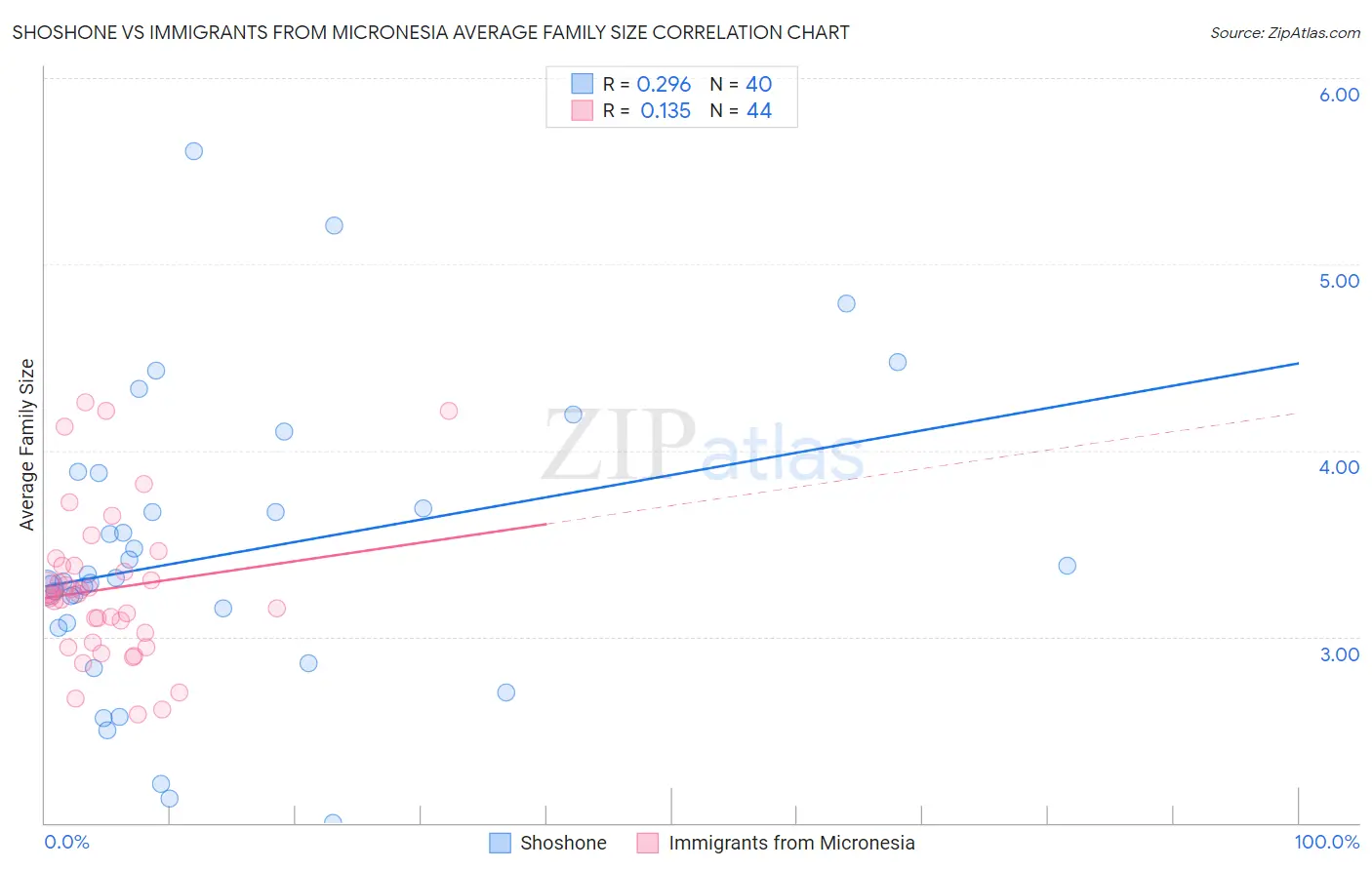 Shoshone vs Immigrants from Micronesia Average Family Size