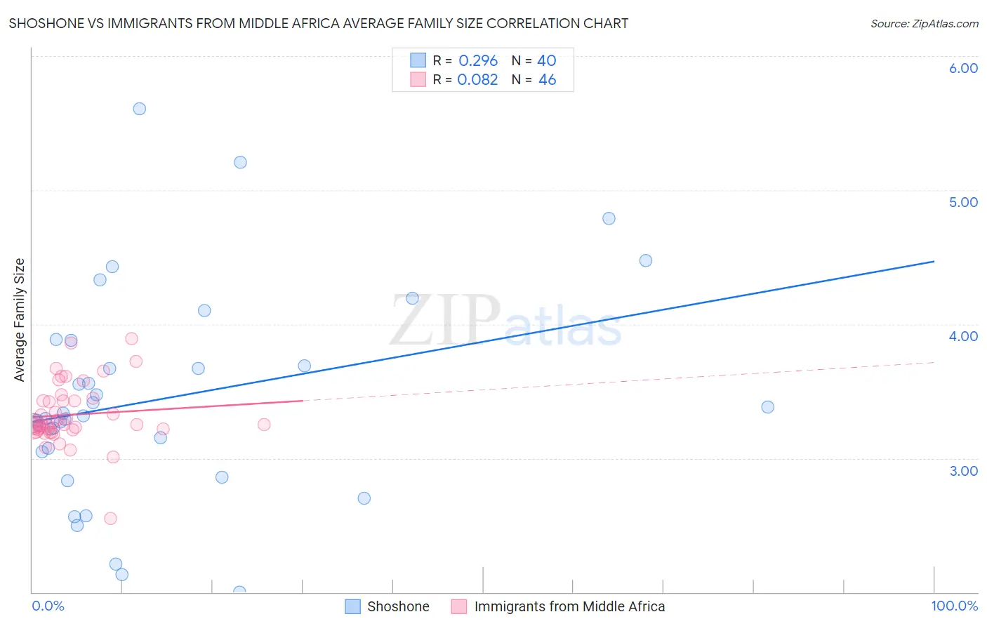 Shoshone vs Immigrants from Middle Africa Average Family Size