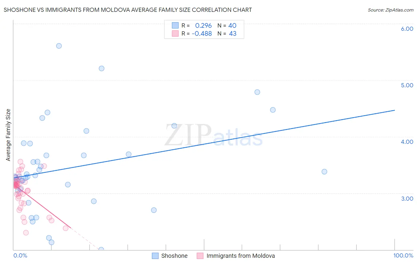 Shoshone vs Immigrants from Moldova Average Family Size