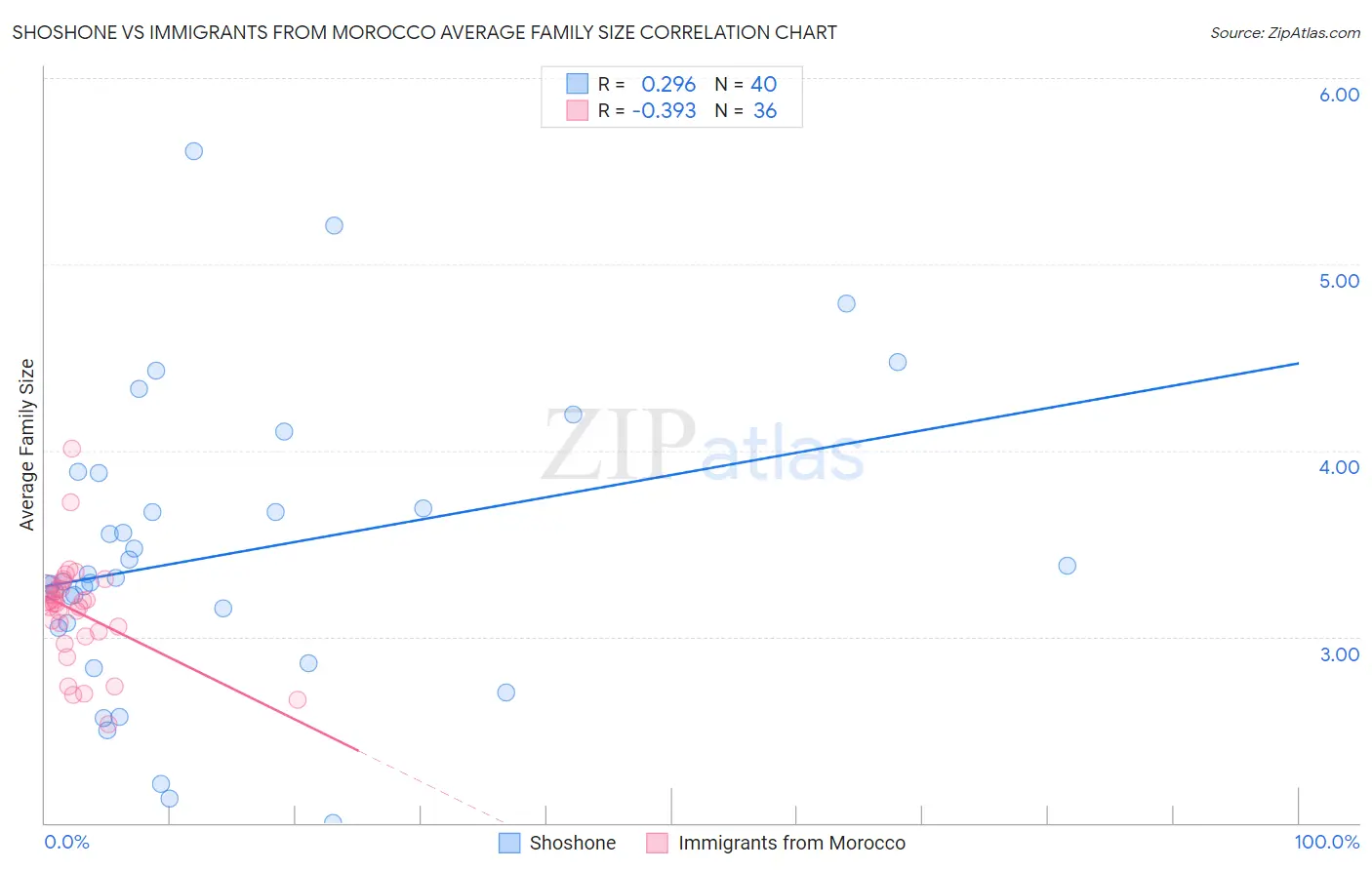 Shoshone vs Immigrants from Morocco Average Family Size