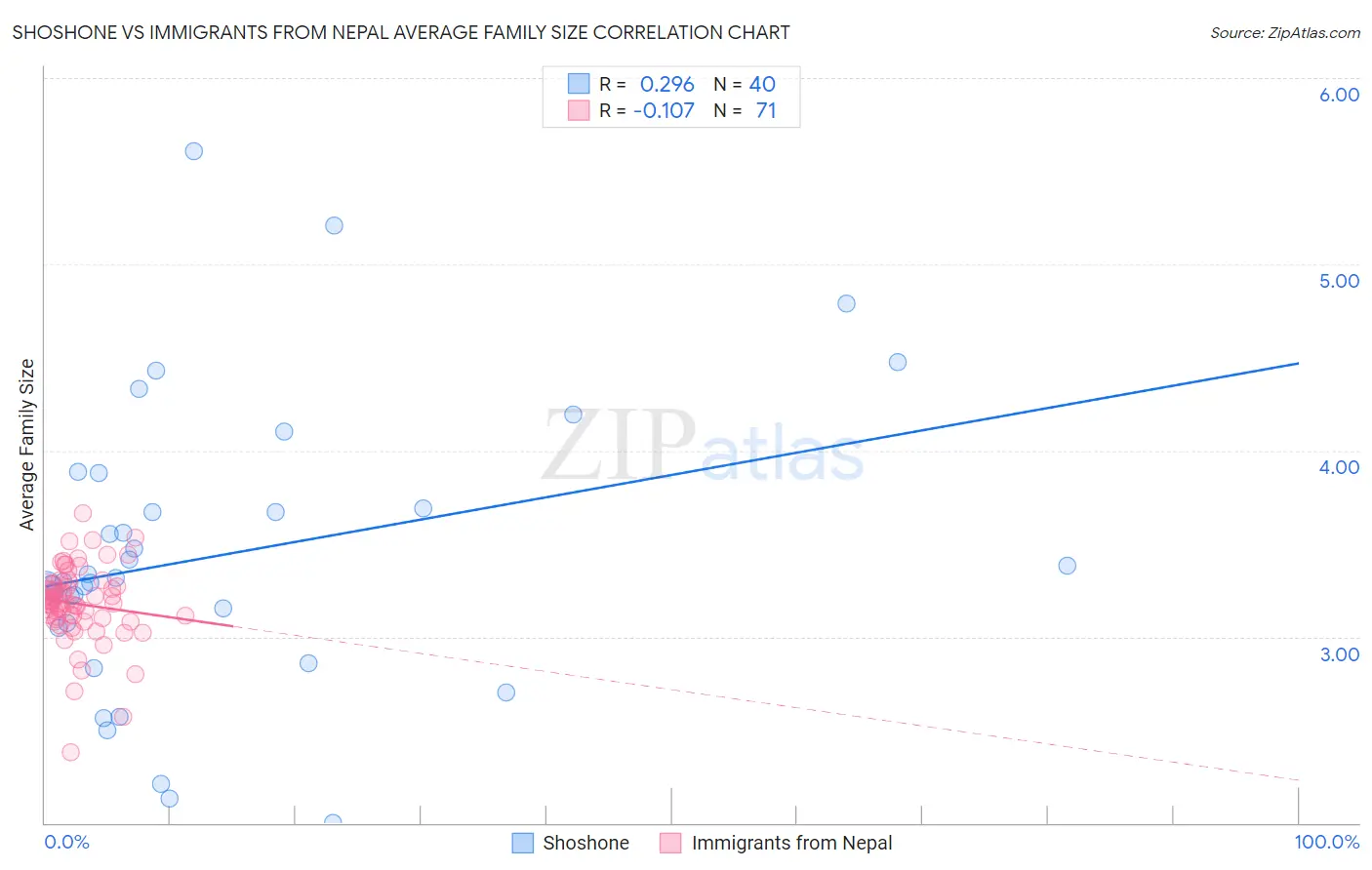 Shoshone vs Immigrants from Nepal Average Family Size