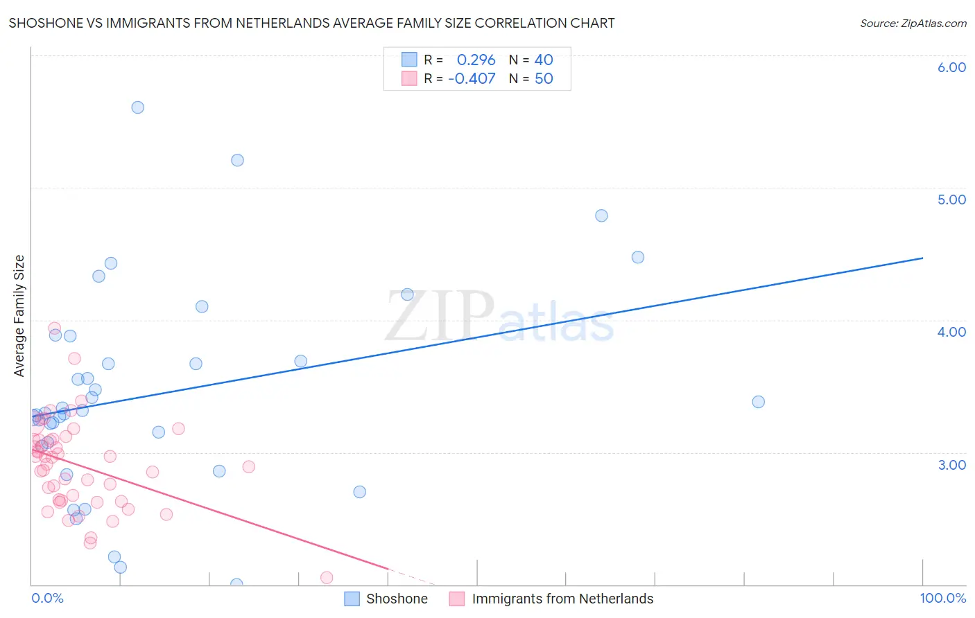 Shoshone vs Immigrants from Netherlands Average Family Size