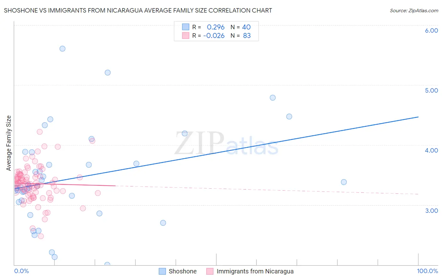Shoshone vs Immigrants from Nicaragua Average Family Size