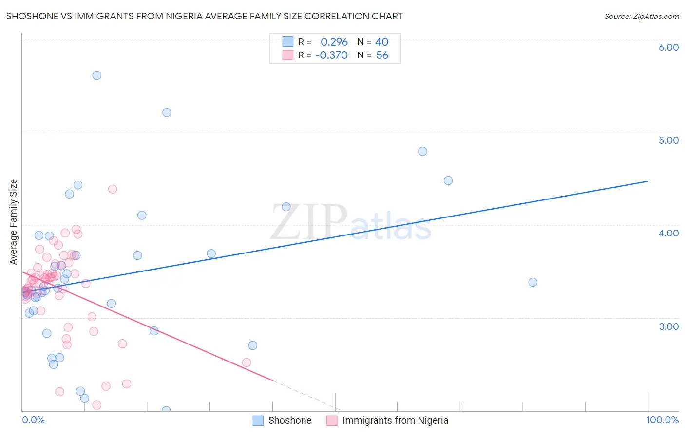 Shoshone vs Immigrants from Nigeria Average Family Size