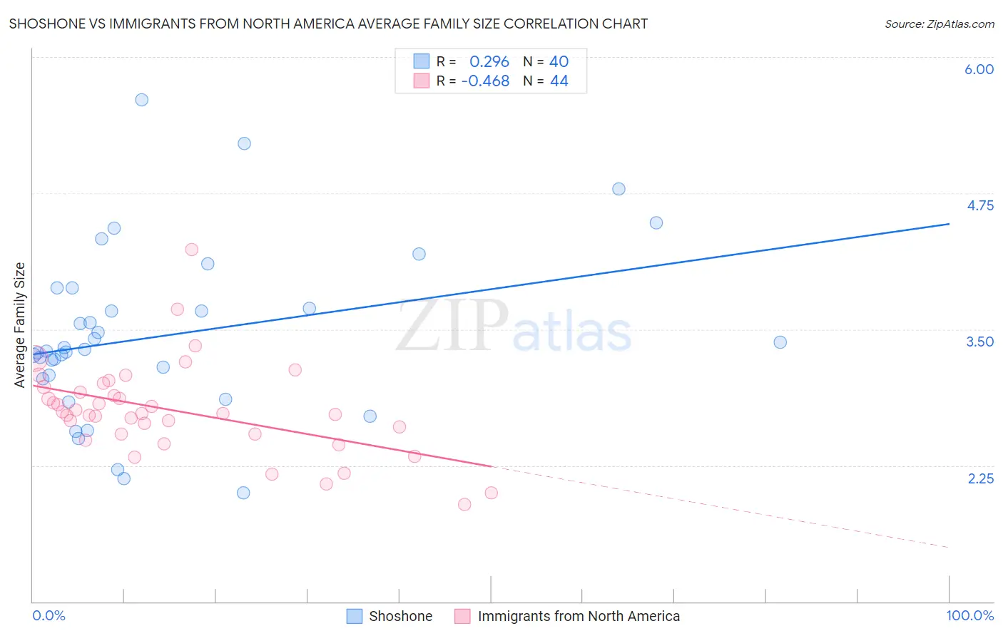 Shoshone vs Immigrants from North America Average Family Size