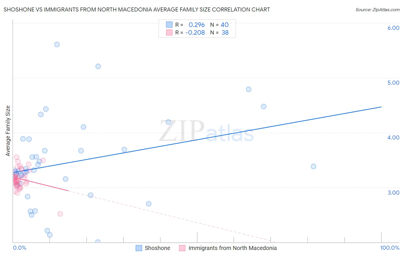 Shoshone vs Immigrants from North Macedonia Average Family Size