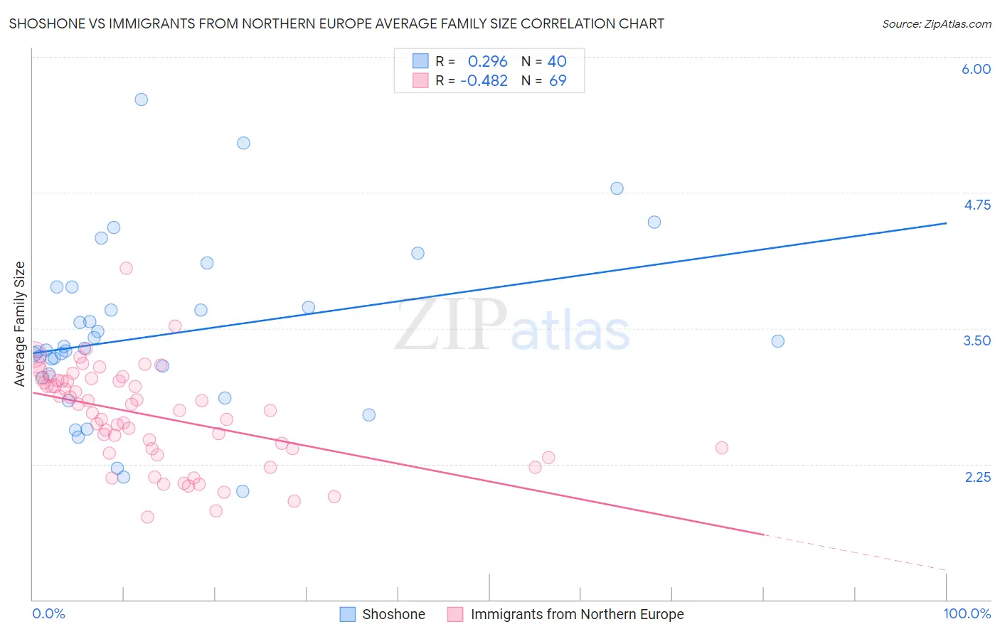 Shoshone vs Immigrants from Northern Europe Average Family Size