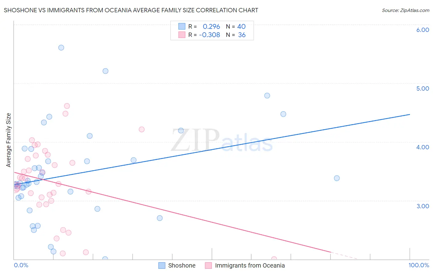 Shoshone vs Immigrants from Oceania Average Family Size