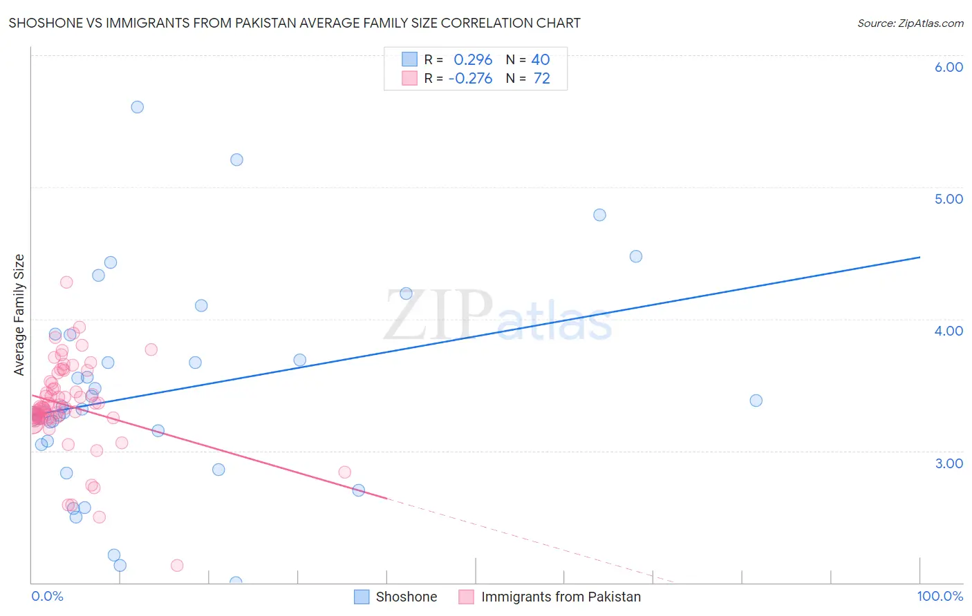 Shoshone vs Immigrants from Pakistan Average Family Size