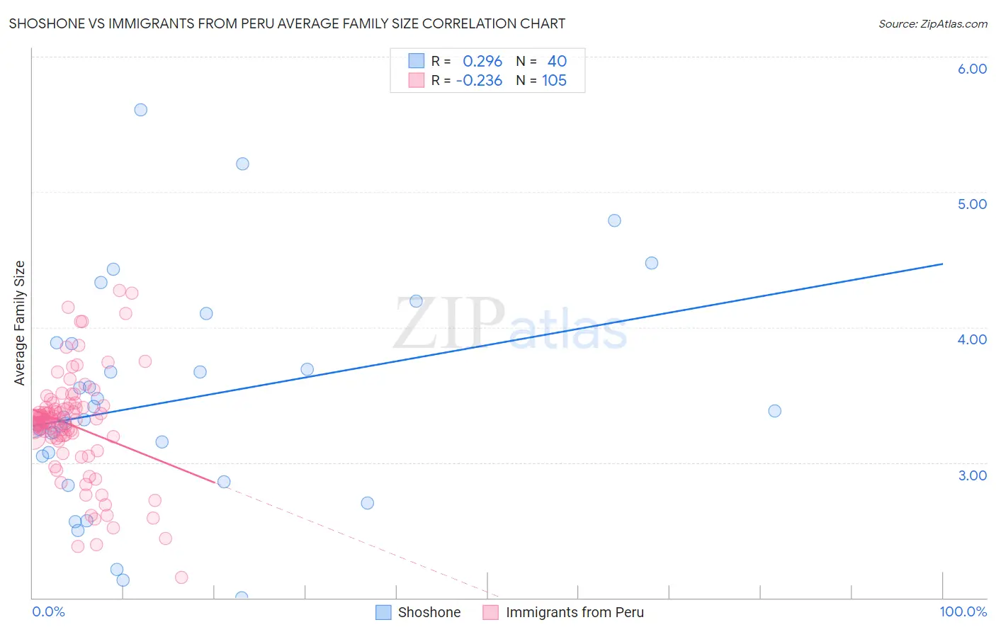 Shoshone vs Immigrants from Peru Average Family Size