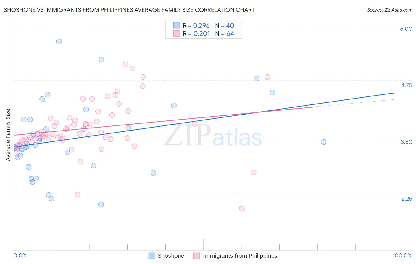 Shoshone vs Immigrants from Philippines Average Family Size