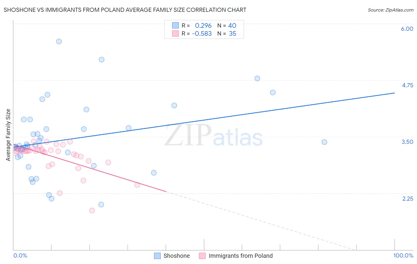 Shoshone vs Immigrants from Poland Average Family Size