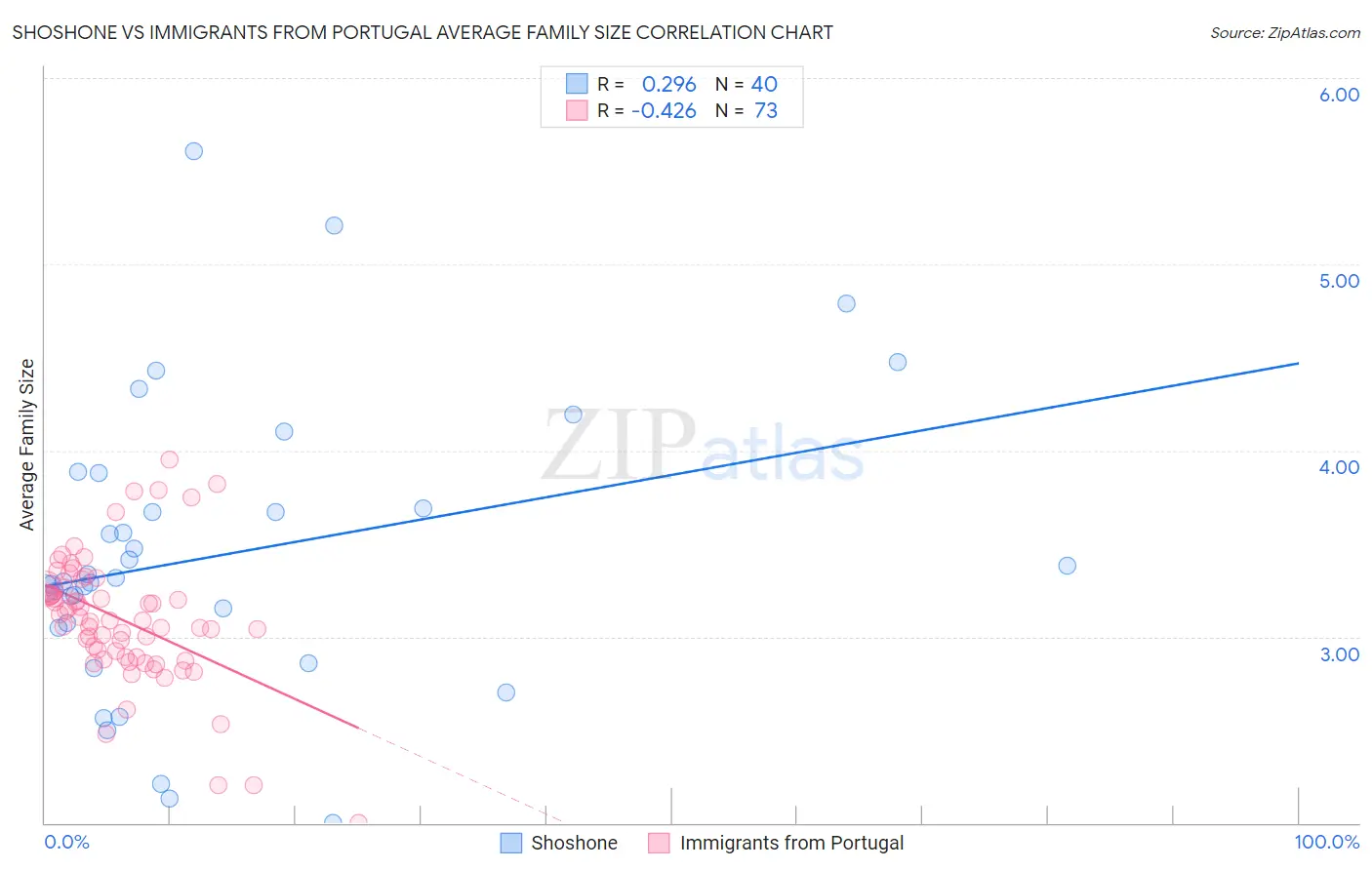 Shoshone vs Immigrants from Portugal Average Family Size