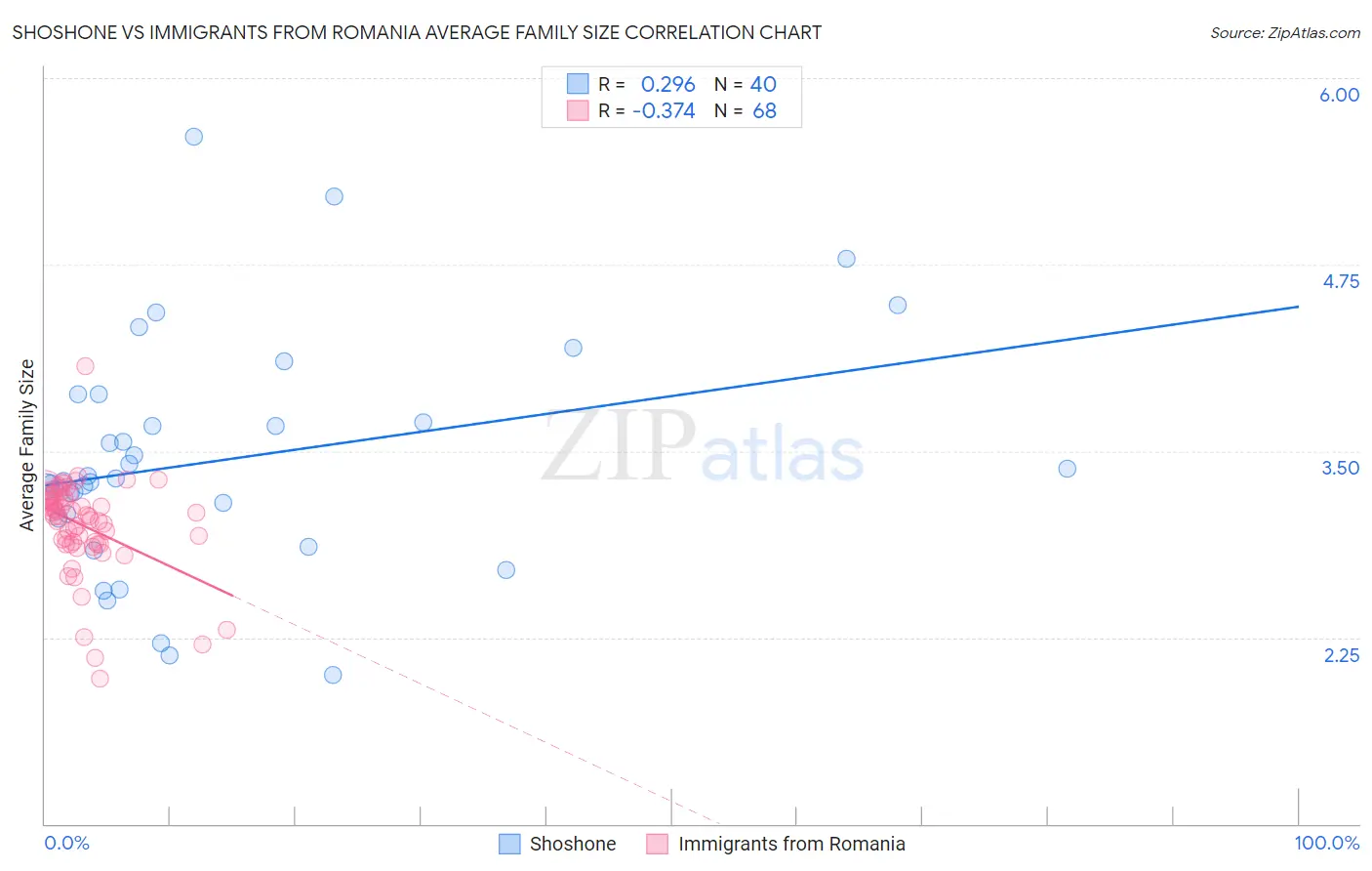 Shoshone vs Immigrants from Romania Average Family Size