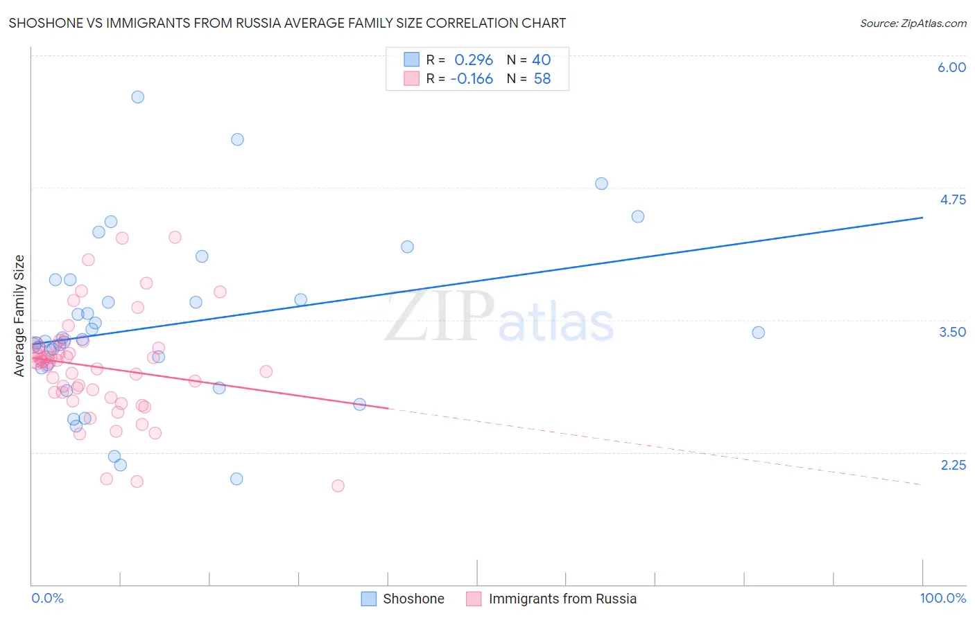 Shoshone vs Immigrants from Russia Average Family Size