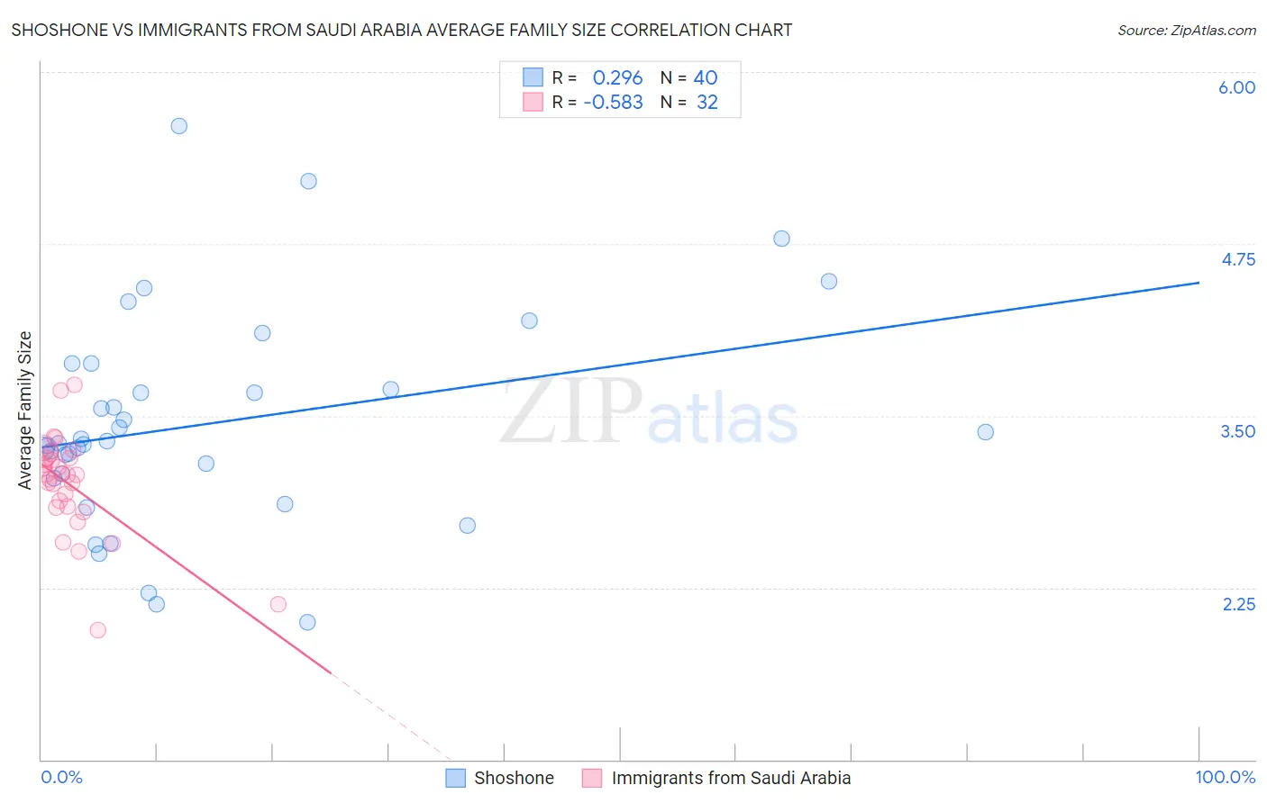 Shoshone vs Immigrants from Saudi Arabia Average Family Size