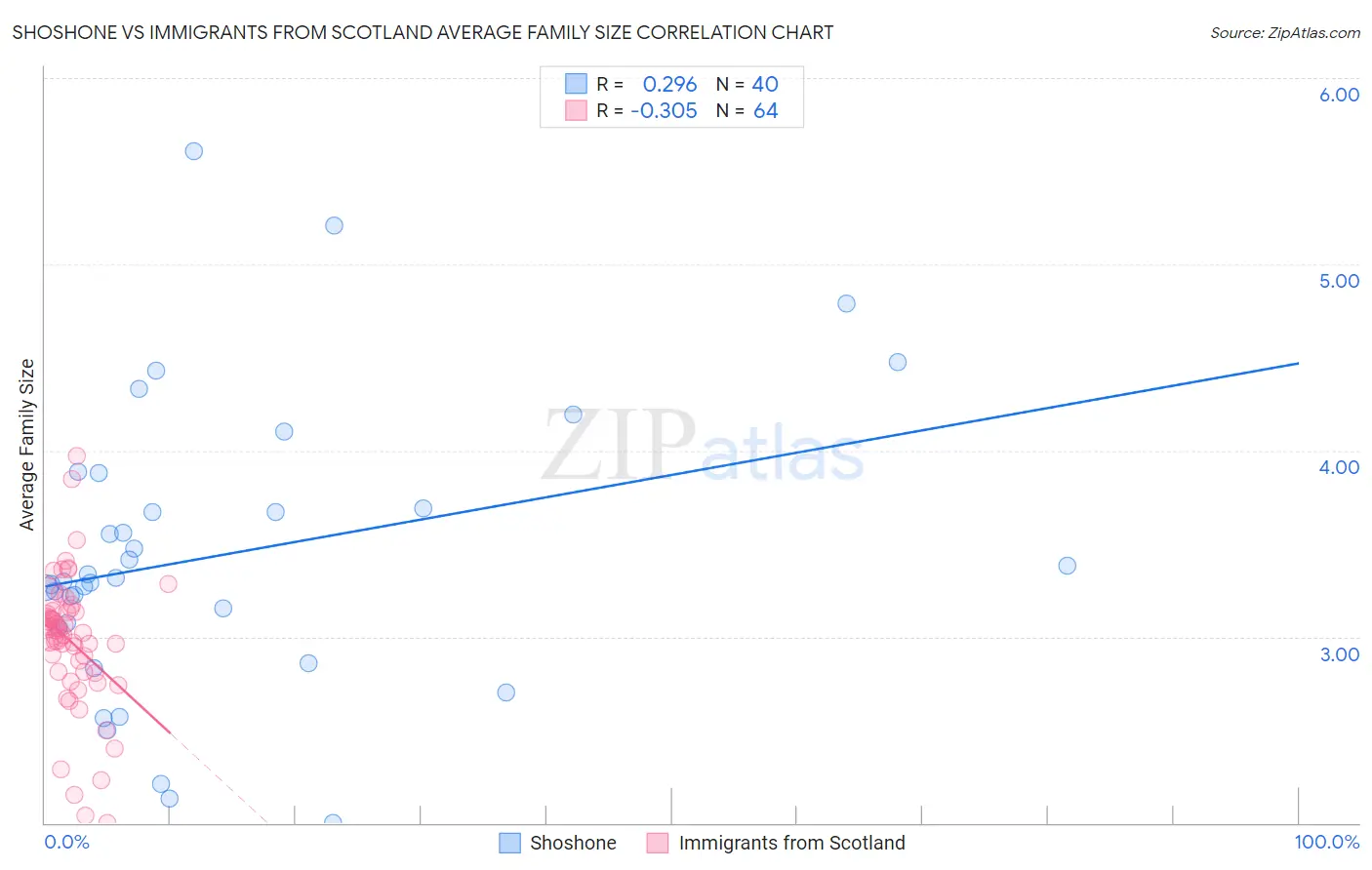 Shoshone vs Immigrants from Scotland Average Family Size