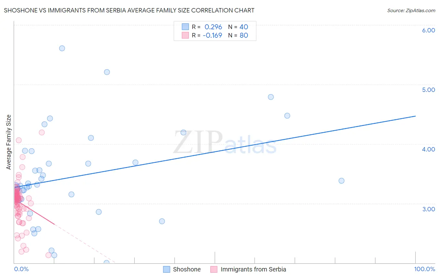 Shoshone vs Immigrants from Serbia Average Family Size