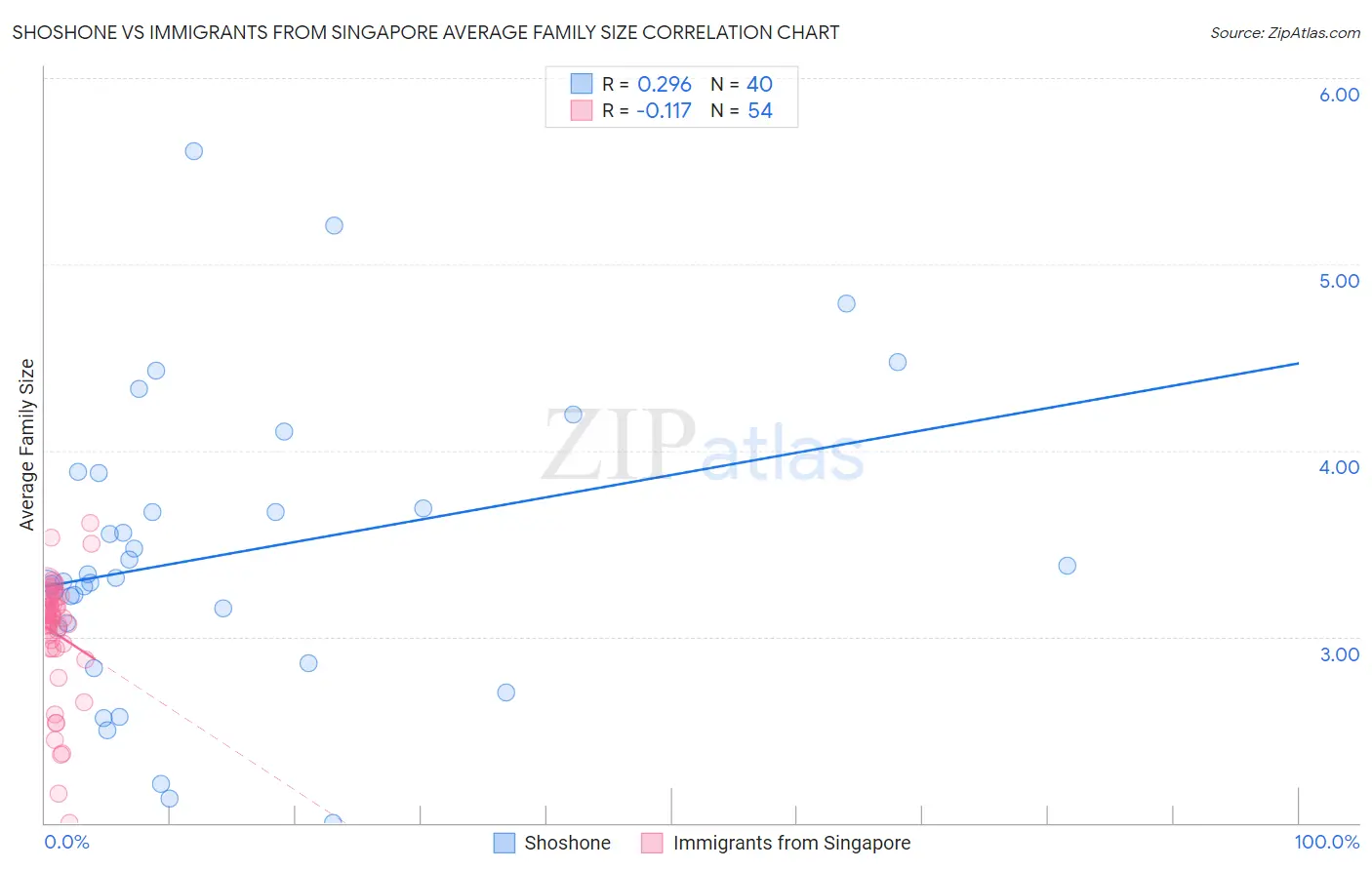 Shoshone vs Immigrants from Singapore Average Family Size