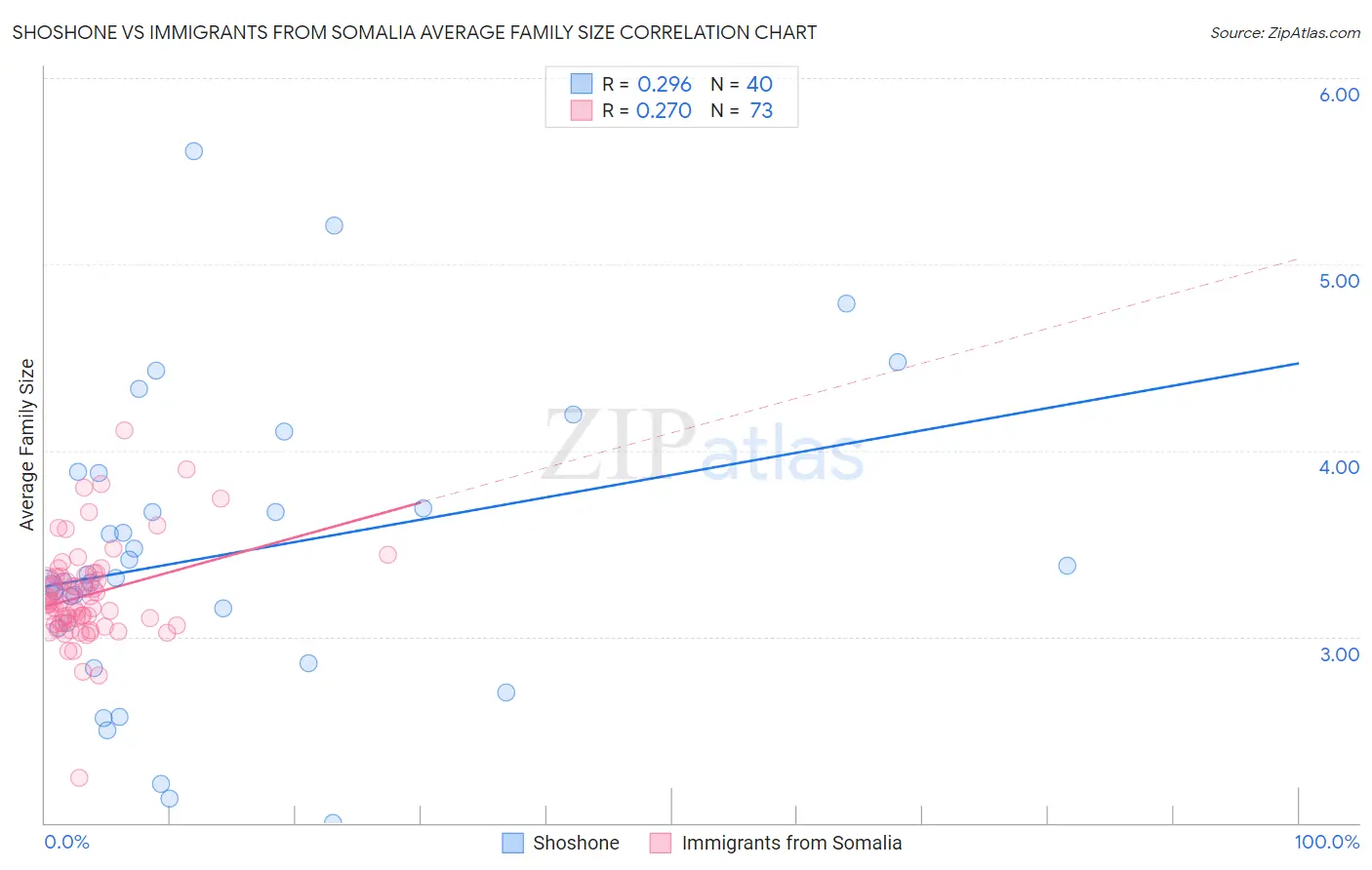Shoshone vs Immigrants from Somalia Average Family Size