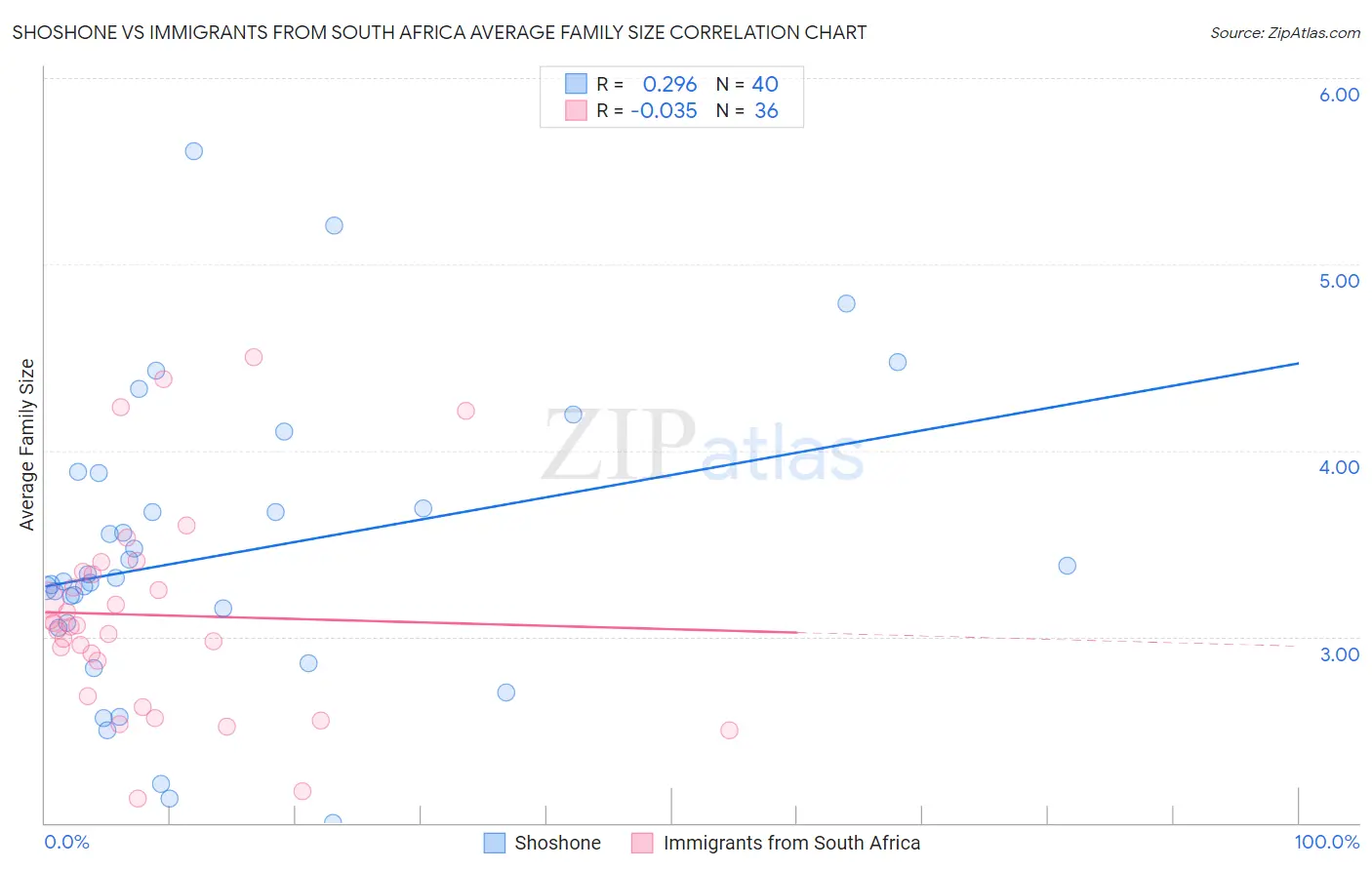 Shoshone vs Immigrants from South Africa Average Family Size