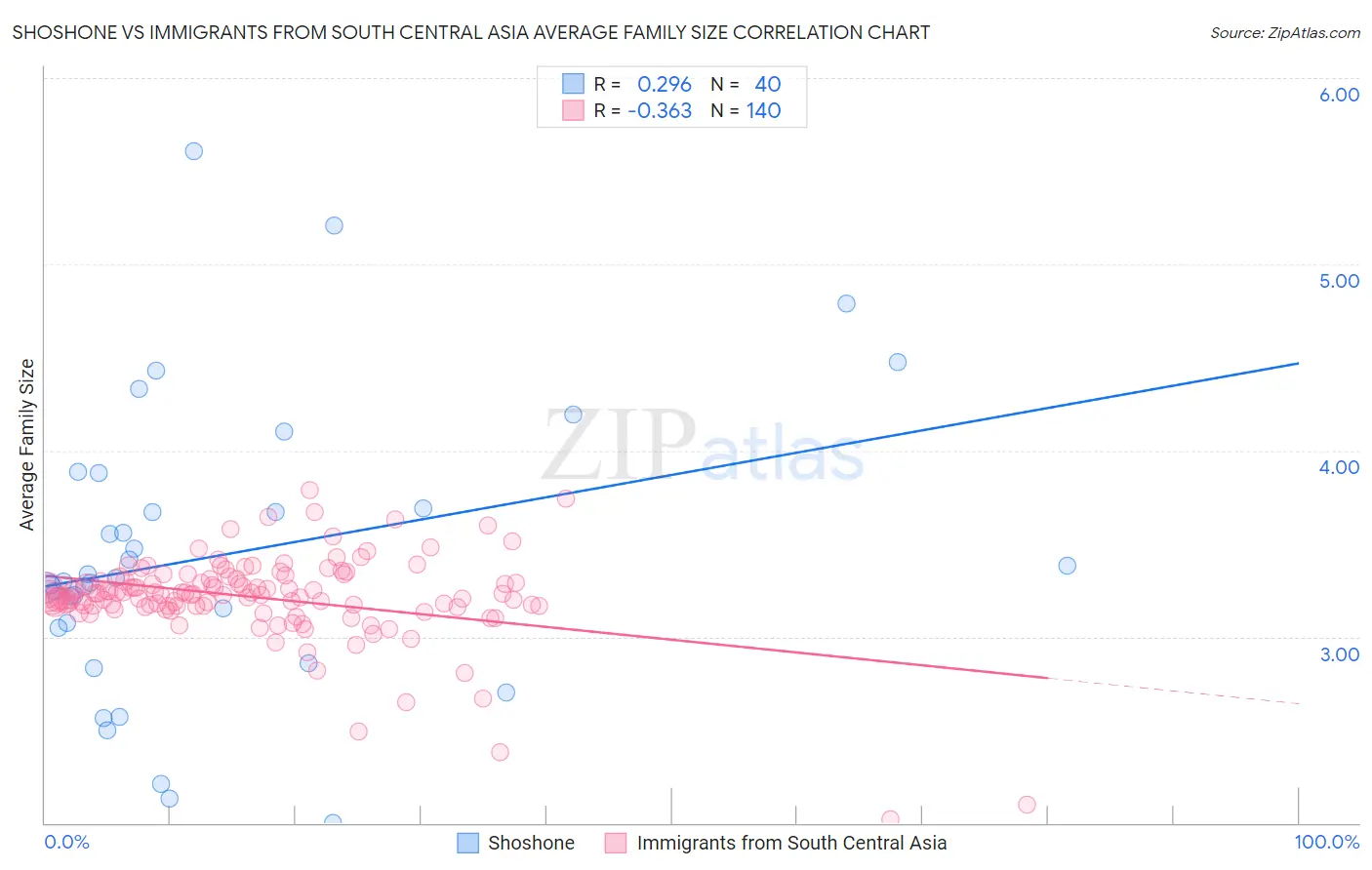 Shoshone vs Immigrants from South Central Asia Average Family Size