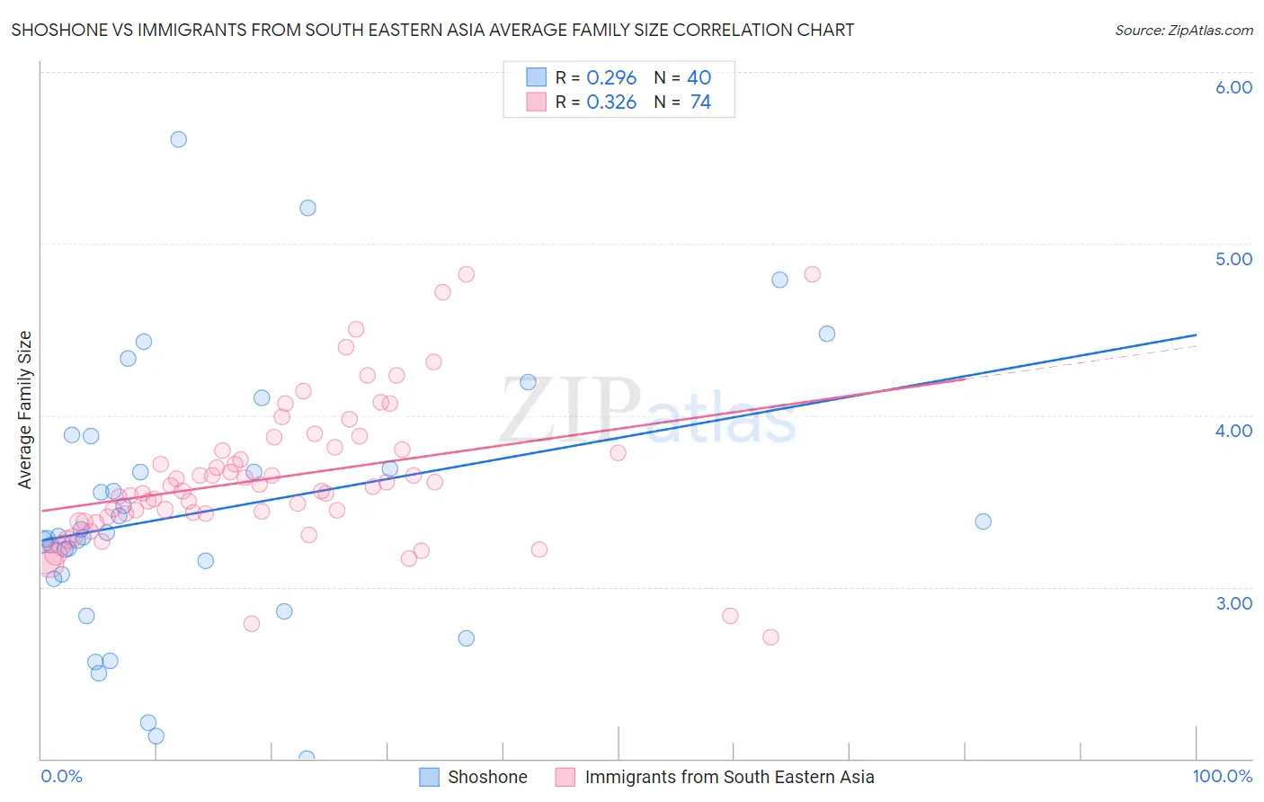 Shoshone vs Immigrants from South Eastern Asia Average Family Size