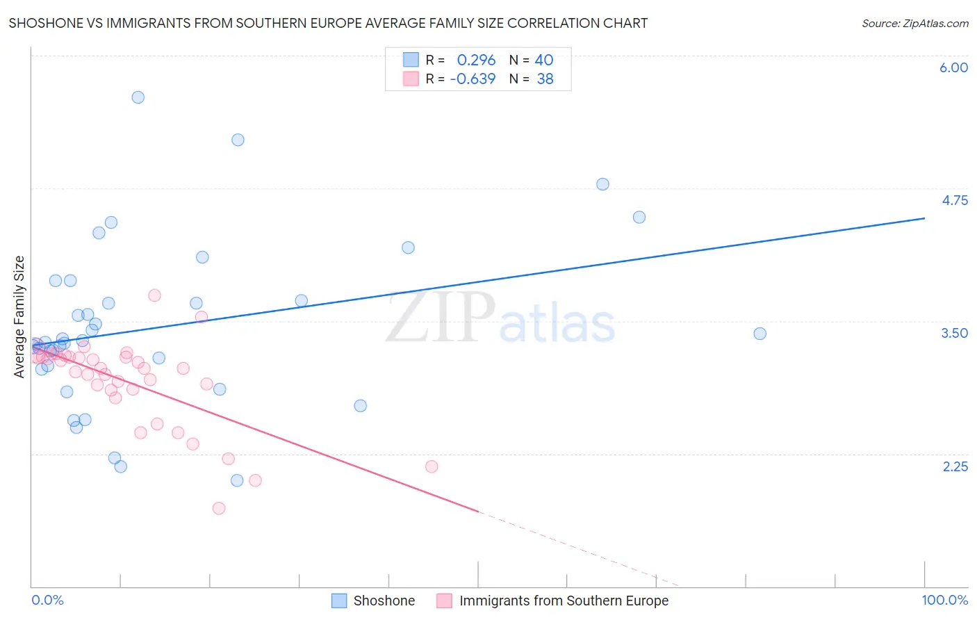 Shoshone vs Immigrants from Southern Europe Average Family Size