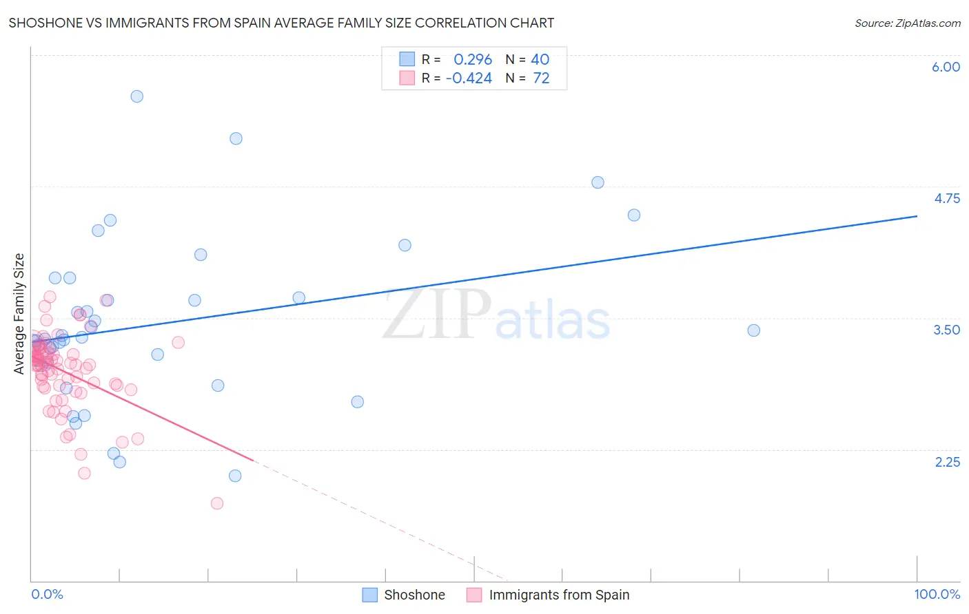 Shoshone vs Immigrants from Spain Average Family Size