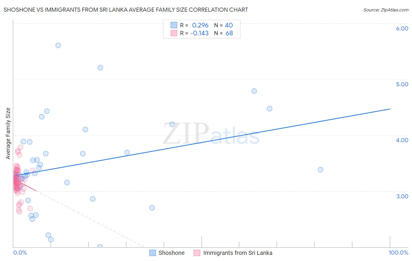 Shoshone vs Immigrants from Sri Lanka Average Family Size