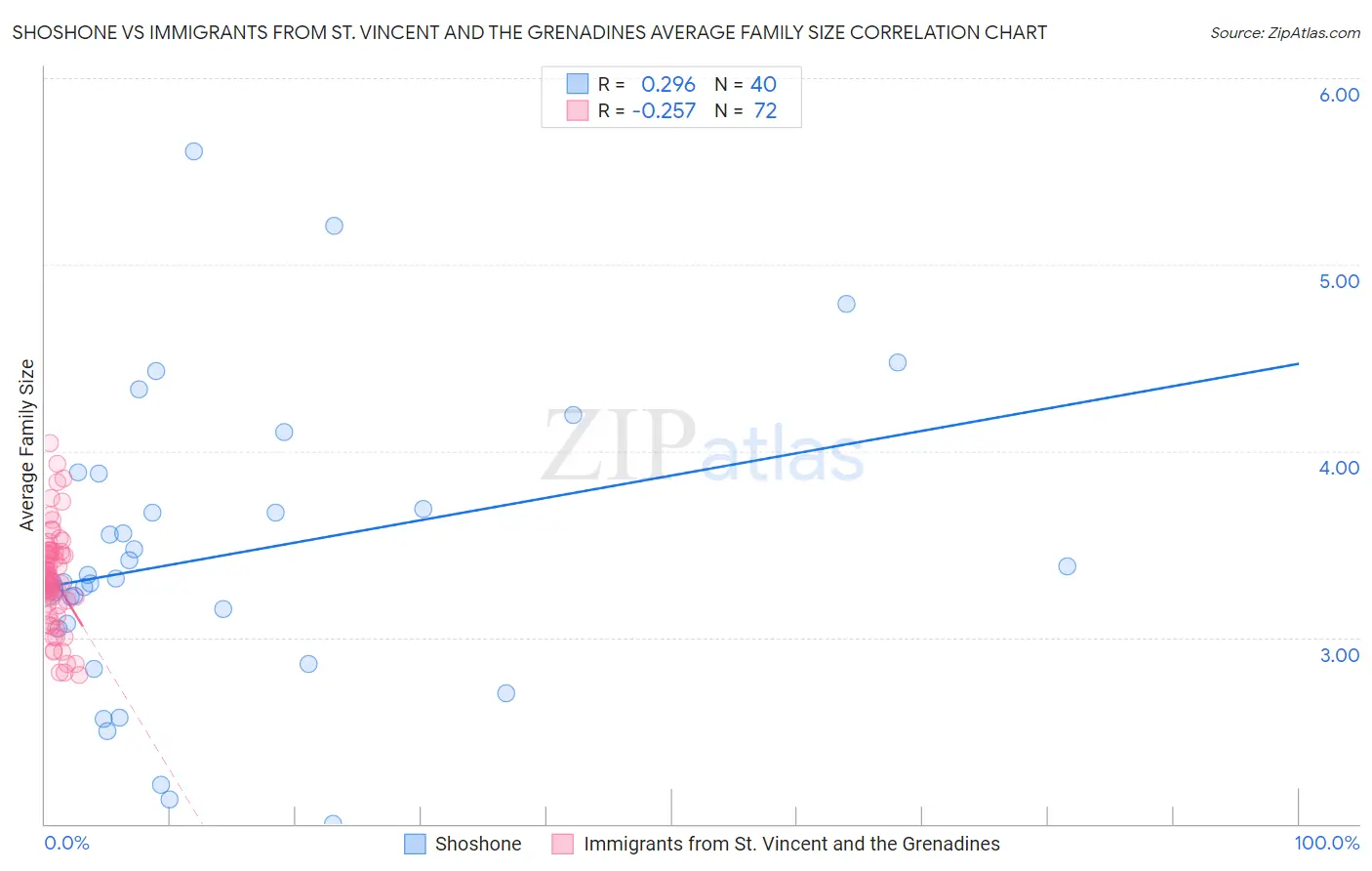 Shoshone vs Immigrants from St. Vincent and the Grenadines Average Family Size